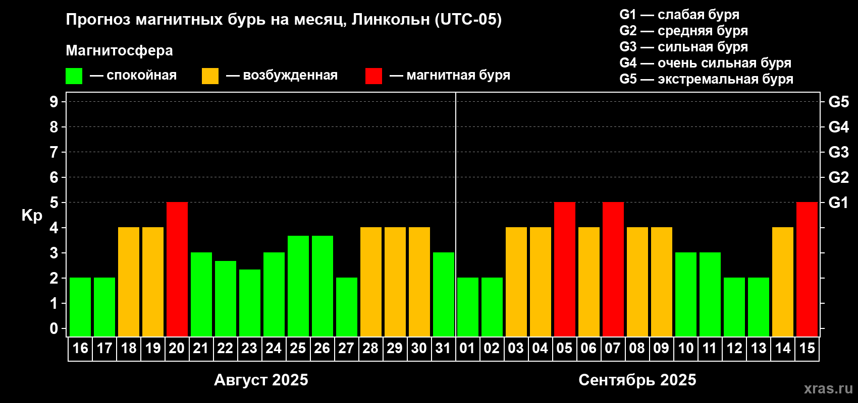 Прогноз максимального суточного геомагнитного индекса Kp на <b>1 месяц</b> (31 день) <b>с 16 августа по 15 сентября 2025 г</b>