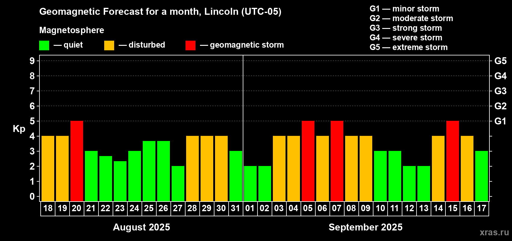 Forecast of the daily maximal value of geomagnetic index Kp for <b>1 month</b> (31 days) <b>from Aug 18, 2025 to Sep 17, 2025</b>