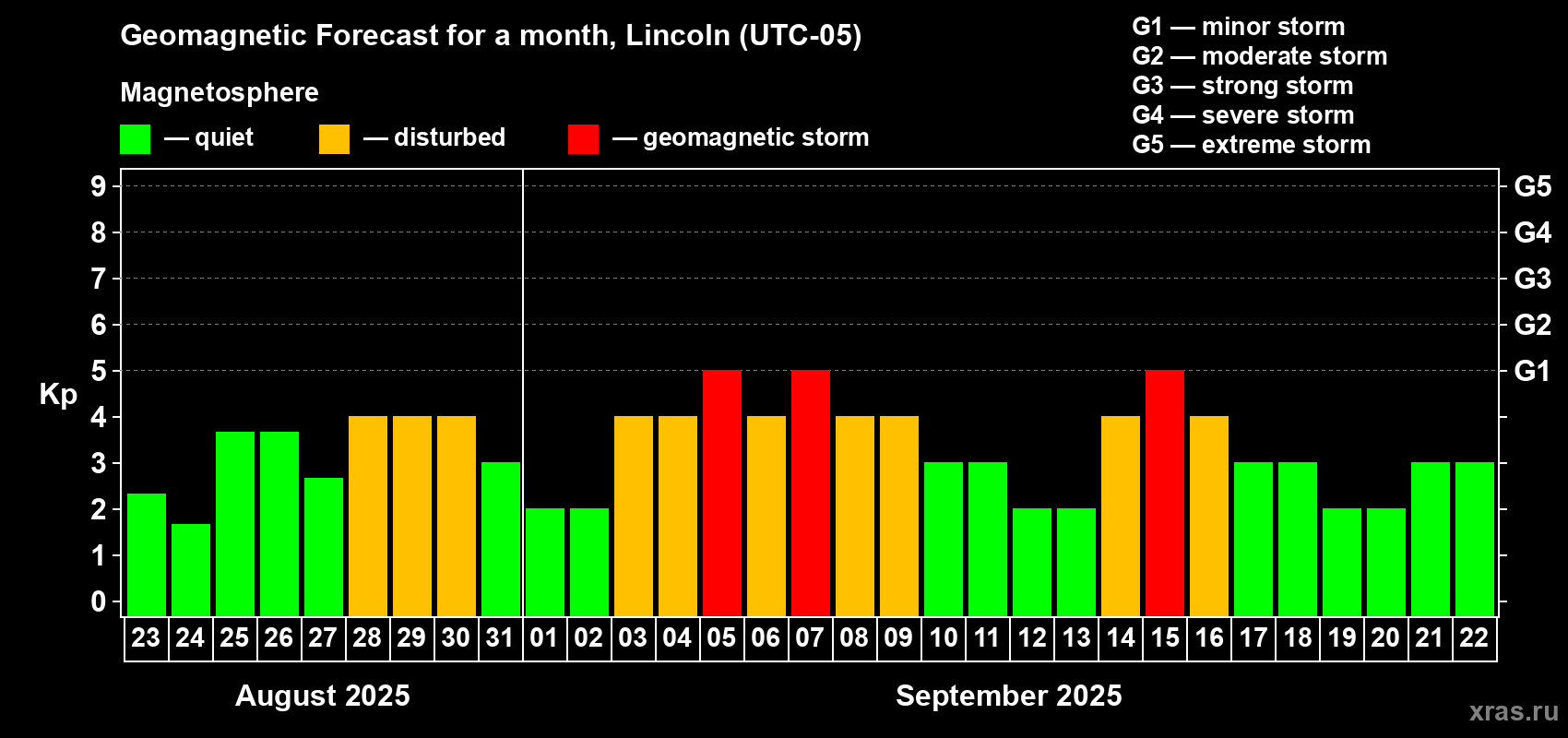 Forecast of the daily maximal value of geomagnetic index Kp for <b>1 month</b> (31 days) <b>from Aug 23, 2025 to Sep 22, 2025</b>