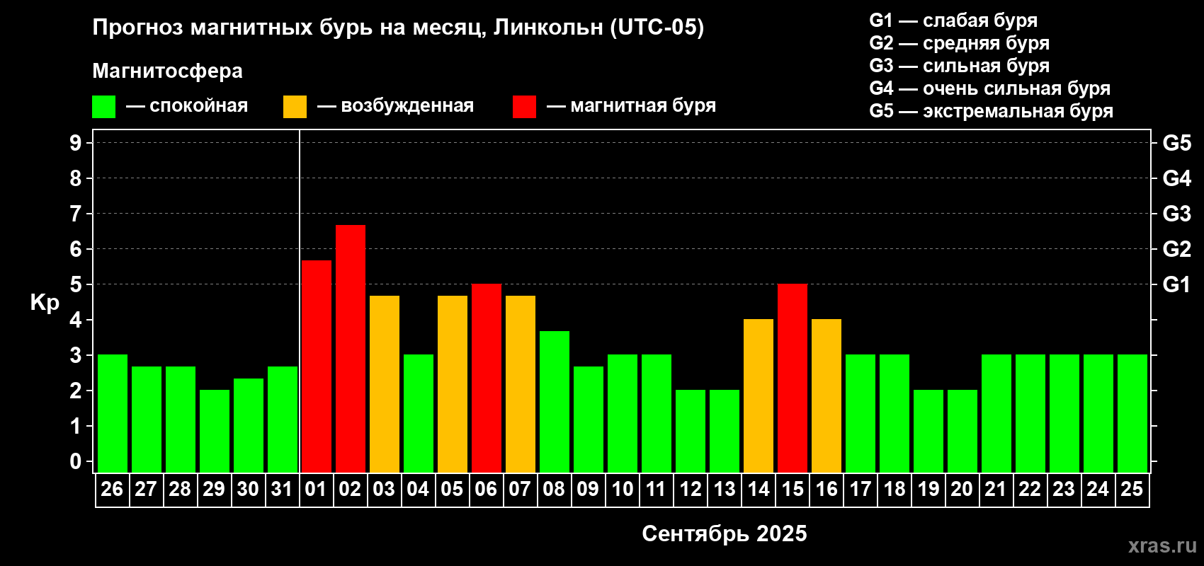 Прогноз максимального суточного геомагнитного индекса Kp на <b>1 месяц</b> (31 день) <b>с 26 августа по 25 сентября 2025 г</b>