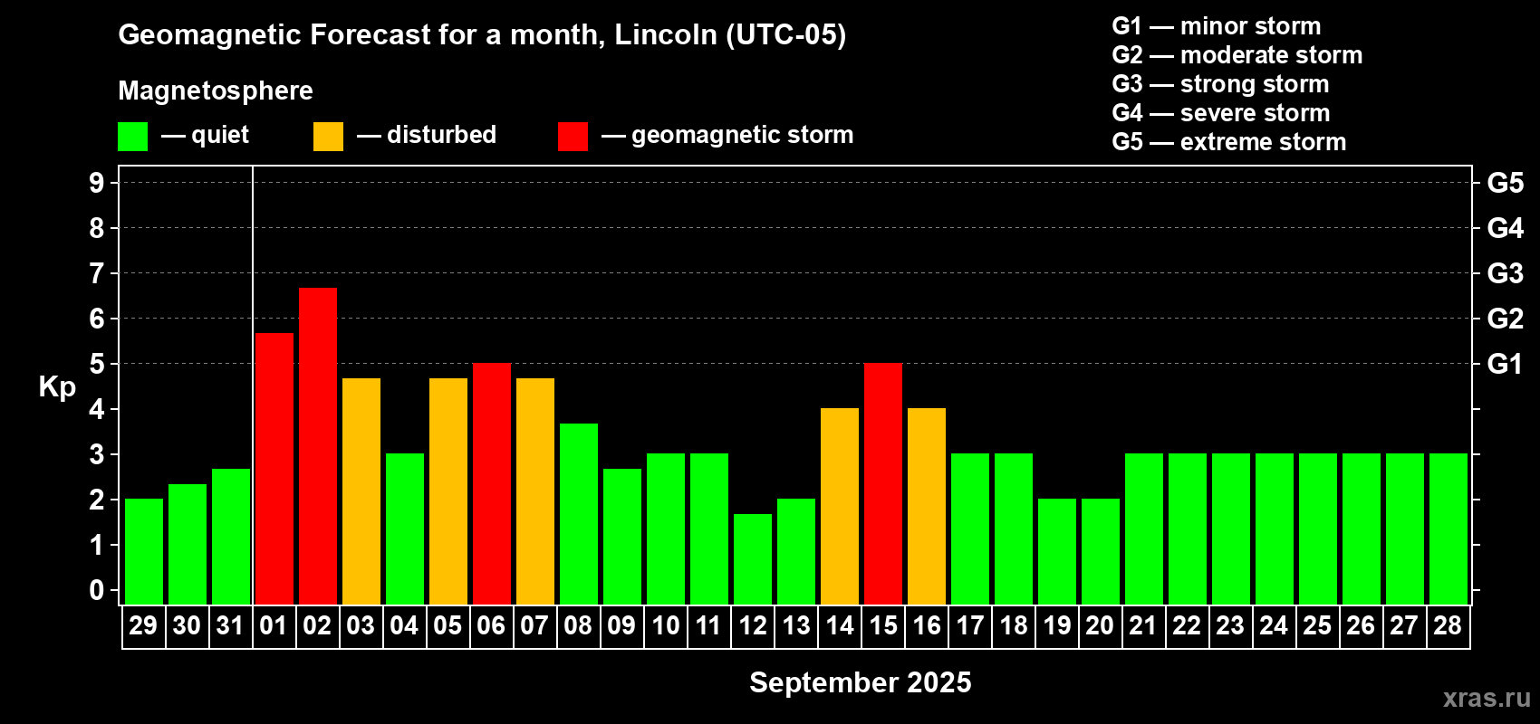 Forecast of the daily maximal value of geomagnetic index Kp for <b>1 month</b> (31 days) <b>from Aug 29, 2025 to Sep 28, 2025</b>