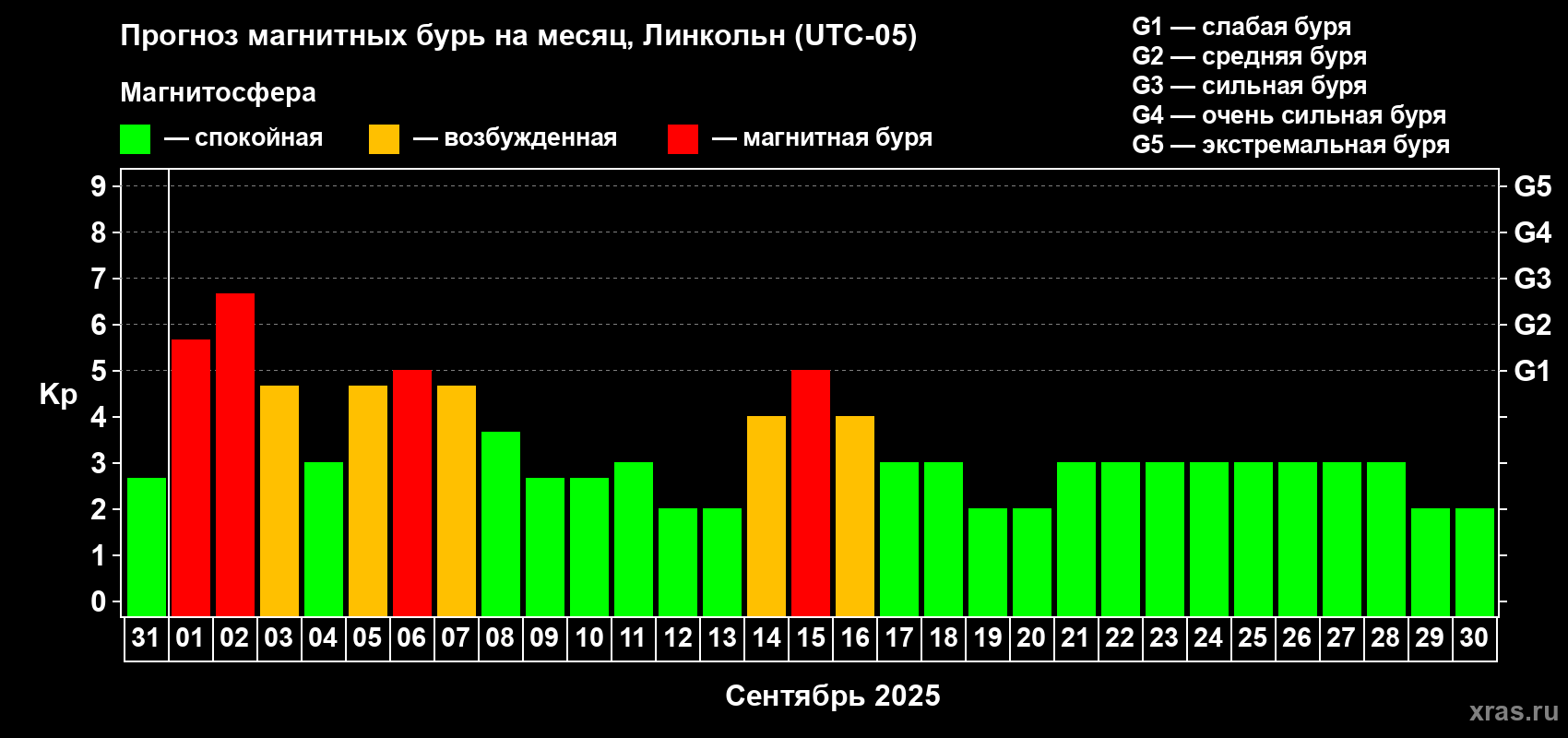 Прогноз максимального суточного геомагнитного индекса Kp на <b>1 месяц</b> (31 день) <b>с 31 августа по 30 сентября 2025 г</b>