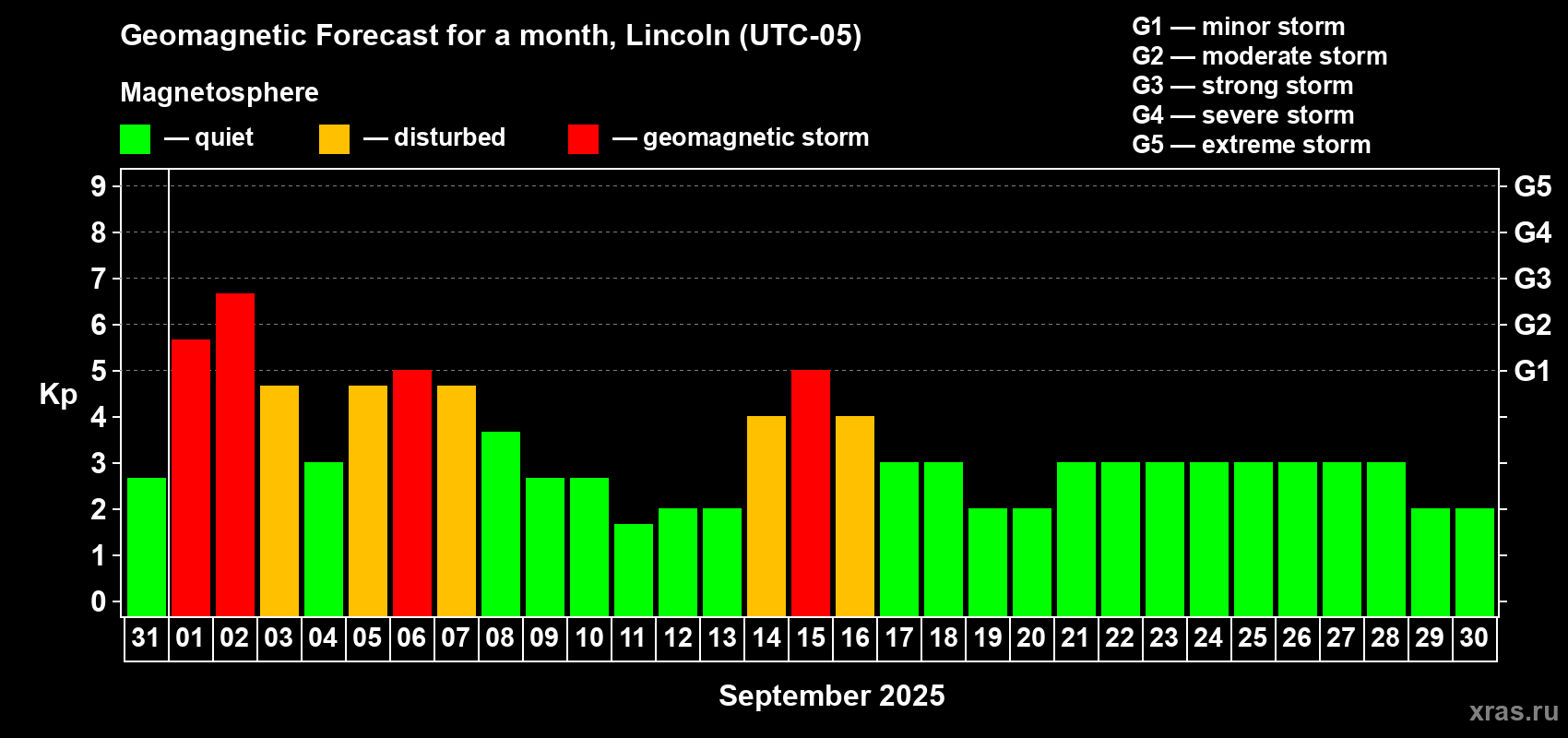 Forecast of the daily maximal value of geomagnetic index Kp for <b>1 month</b> (31 days) <b>from Aug 31, 2025 to Sep 30, 2025</b>