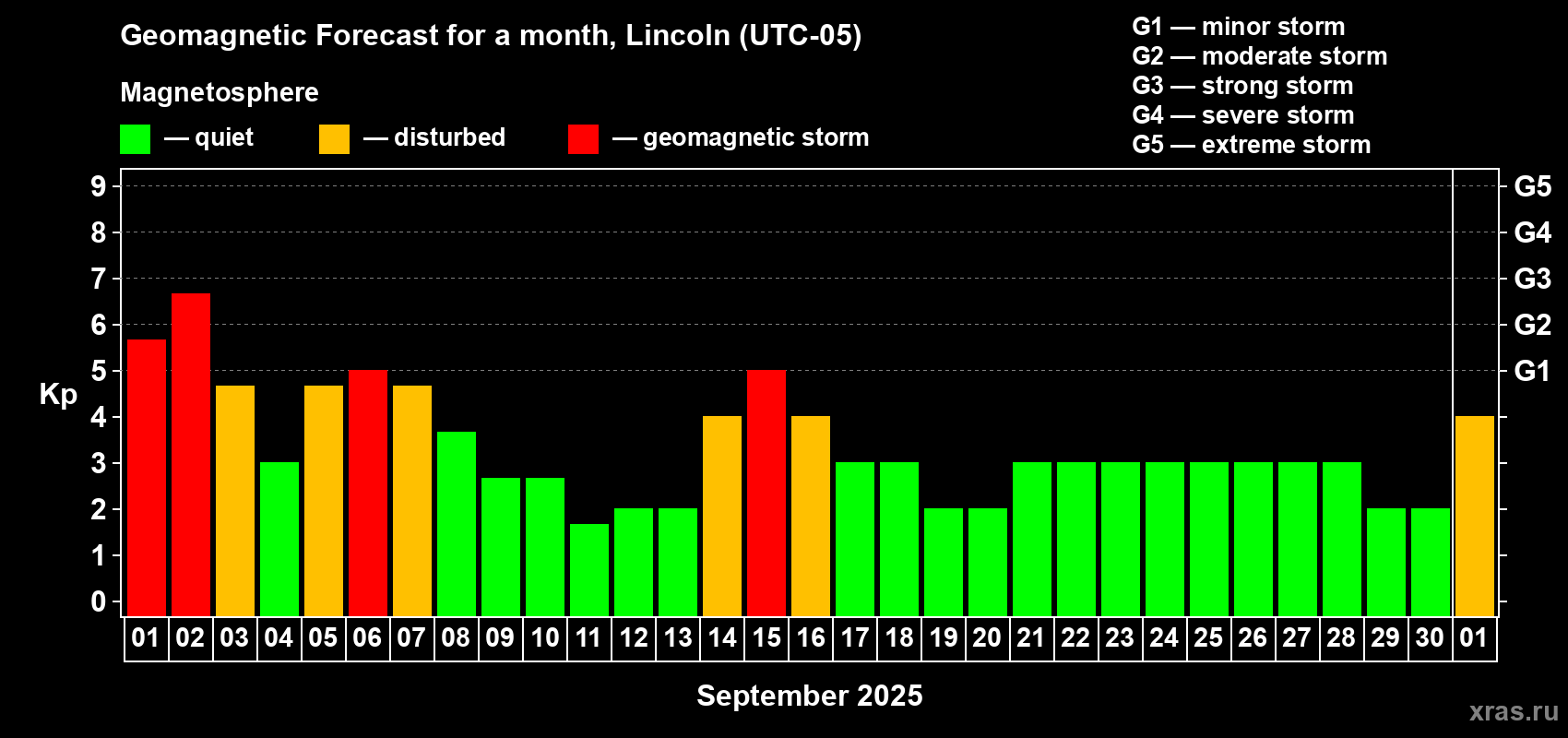 Forecast of the daily maximal value of geomagnetic index Kp for <b>1 month</b> (31 days) <b>from Sep 01, 2025 to Oct 01, 2025</b>