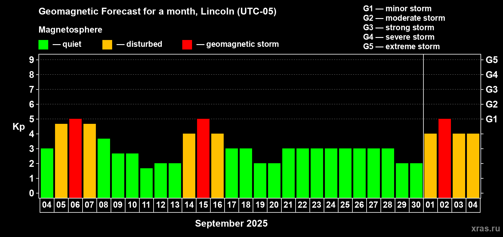Forecast of the daily maximal value of geomagnetic index Kp for <b>1 month</b> (31 days) <b>from Sep 04, 2025 to Oct 04, 2025</b>