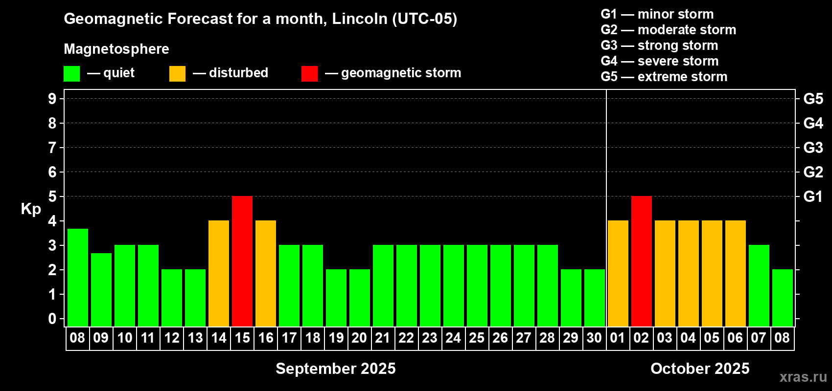 Forecast of the daily maximal value of geomagnetic index Kp for <b>1 month</b> (31 days) <b>from Sep 08, 2025 to Oct 08, 2025</b>