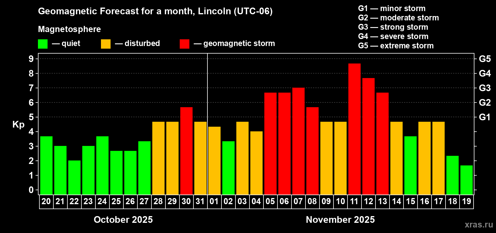 Forecast of the daily maximal value of geomagnetic index Kp for <b>1 month</b> (31 days) <b>from Oct 20, 2025 to Nov 19, 2025</b>