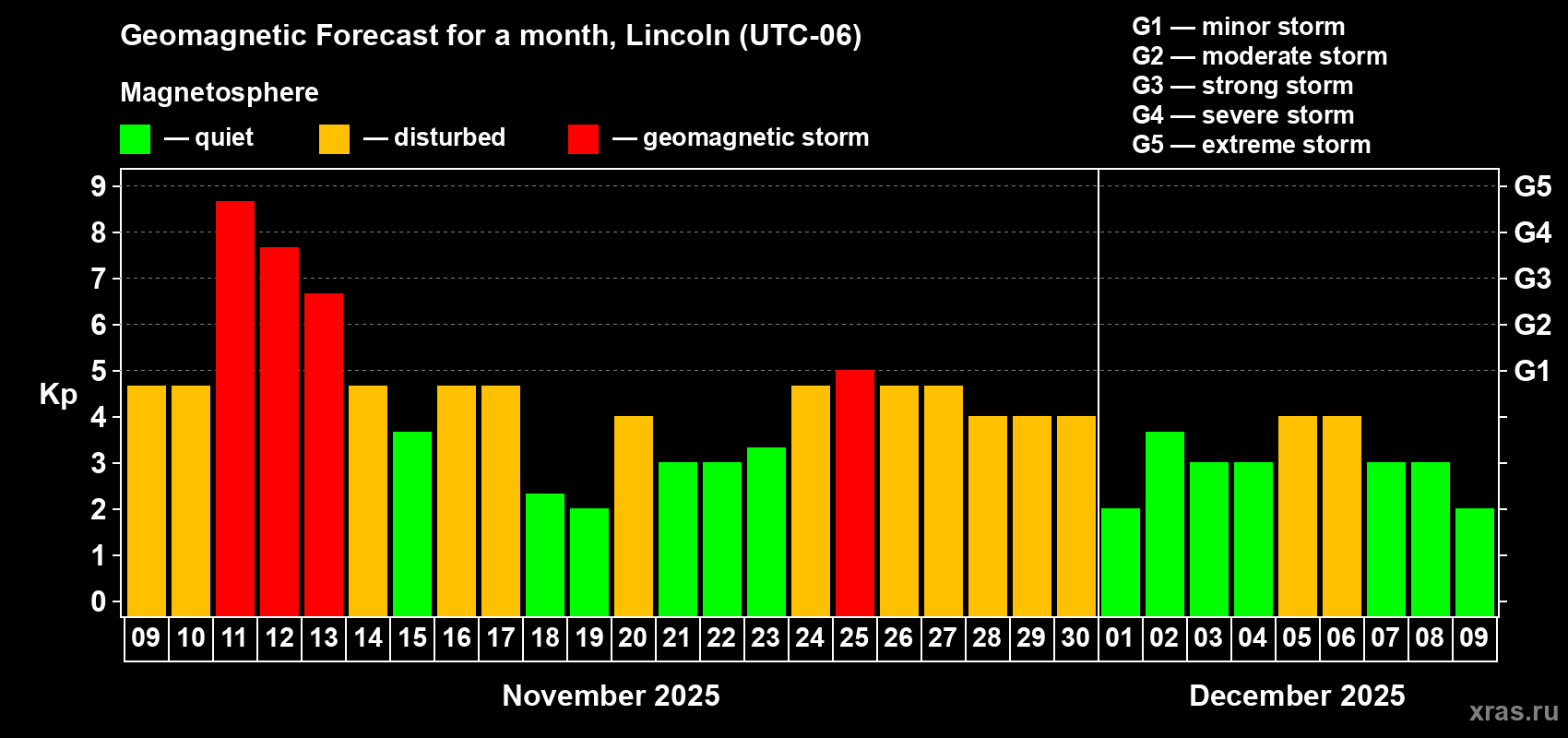 Forecast of the daily maximal value of geomagnetic index Kp for <b>1 month</b> (31 days) <b>from Nov 09, 2025 to Dec 09, 2025</b>