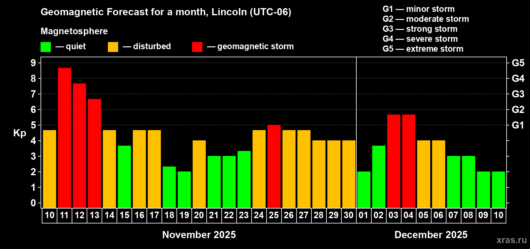 Forecast of the daily maximal value of geomagnetic index Kp for <b>1 month</b> (31 days) <b>from Nov 10, 2025 to Dec 10, 2025</b>