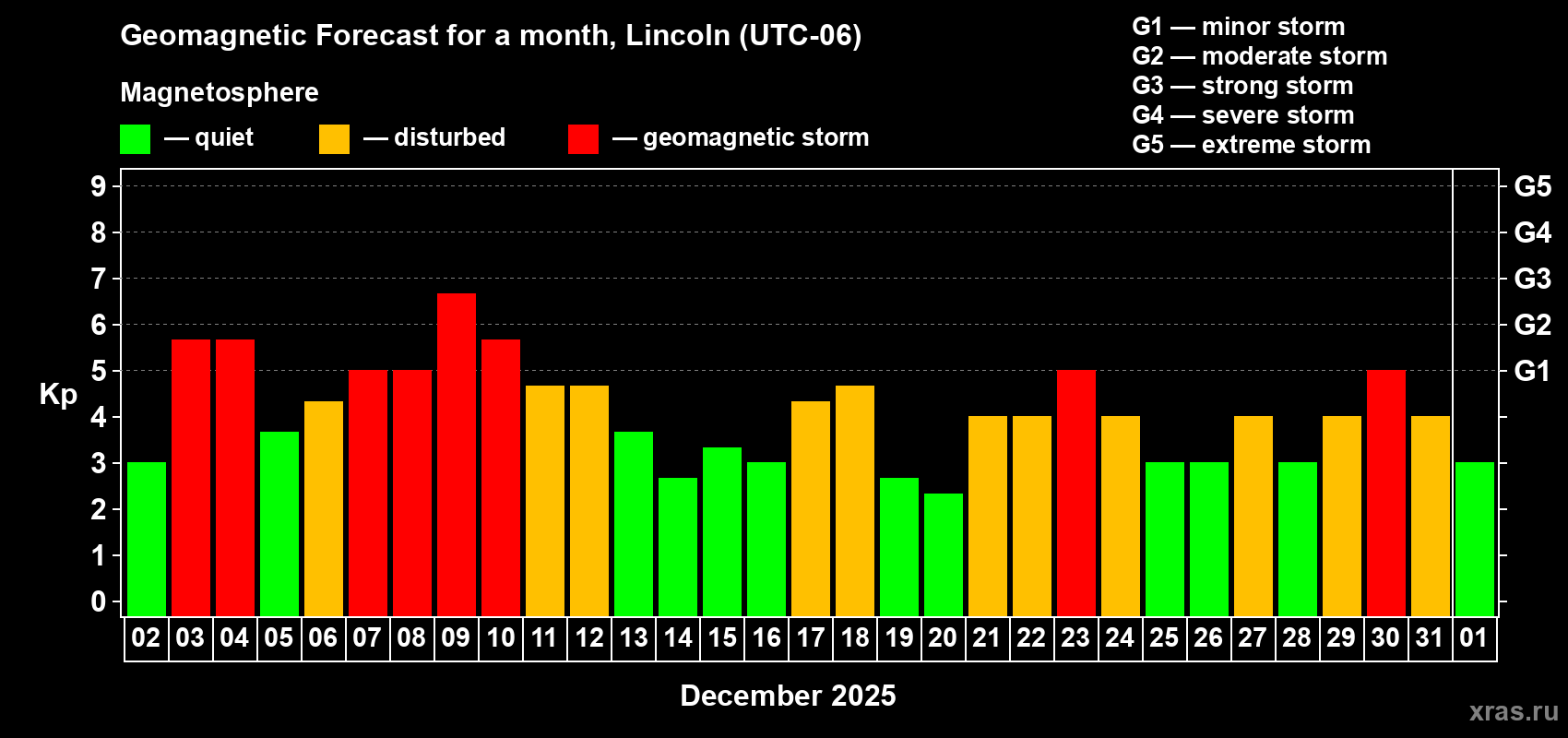 Forecast of the daily maximal value of geomagnetic index Kp for <b>1 month</b> (31 days) <b>from Dec 02, 2025 to Jan 01, 2026</b>