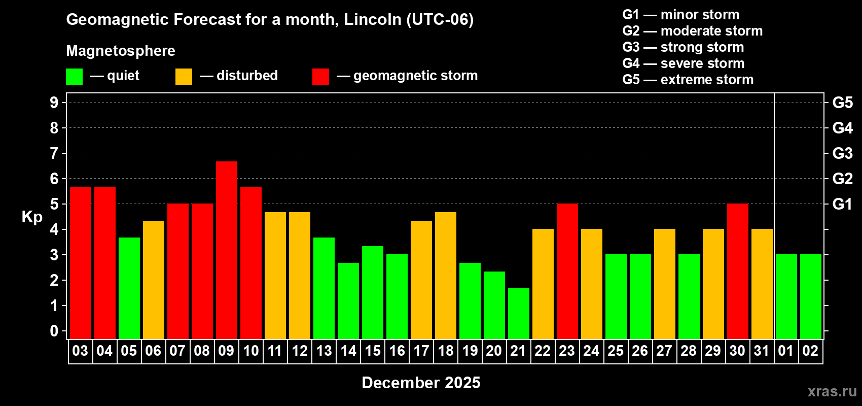 Forecast of the daily maximal value of geomagnetic index Kp for <b>1 month</b> (31 days) <b>from Dec 03, 2025 to Jan 02, 2026</b>
