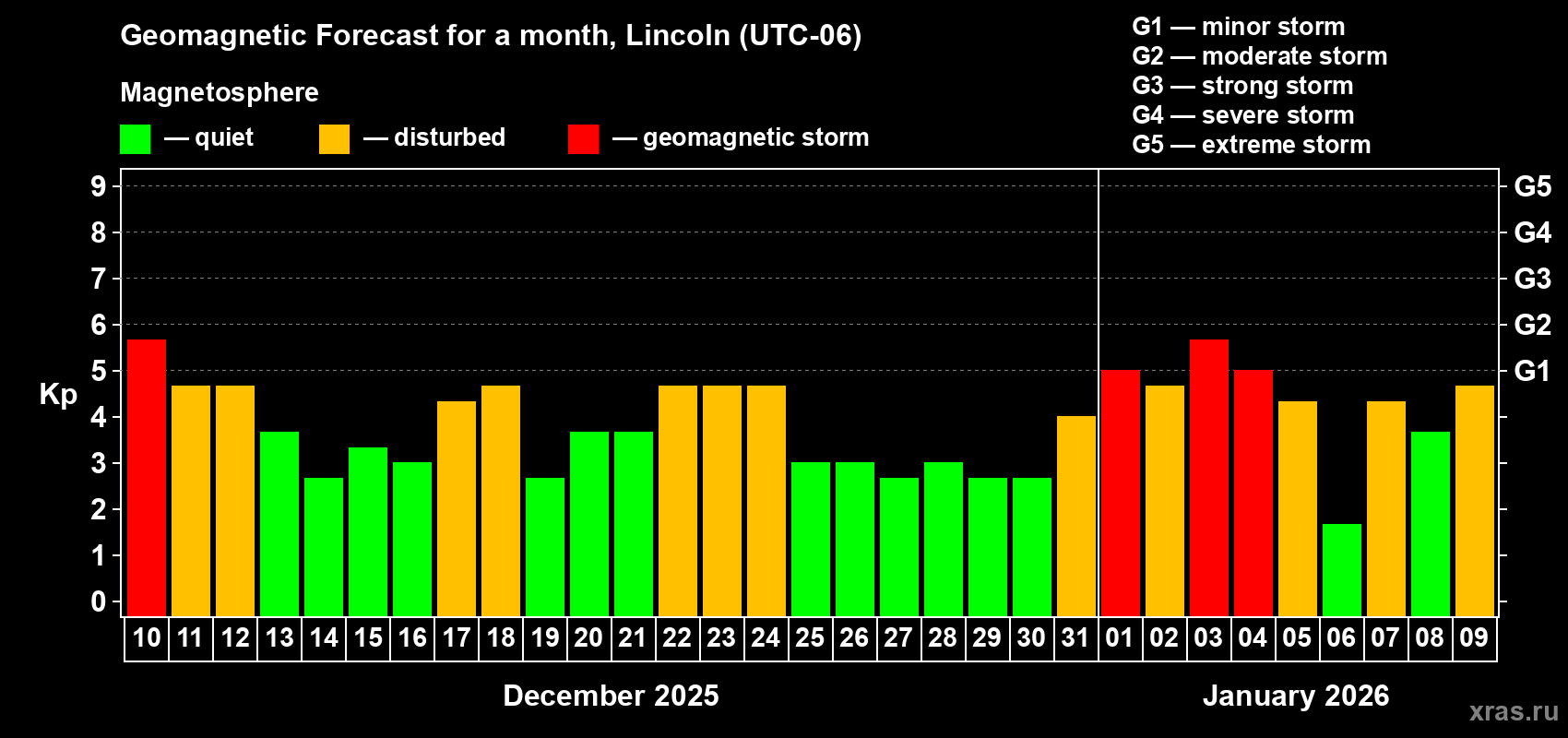 Forecast of the daily maximal value of geomagnetic index Kp for <b>1 month</b> (31 days) <b>from Dec 10, 2025 to Jan 09, 2026</b>