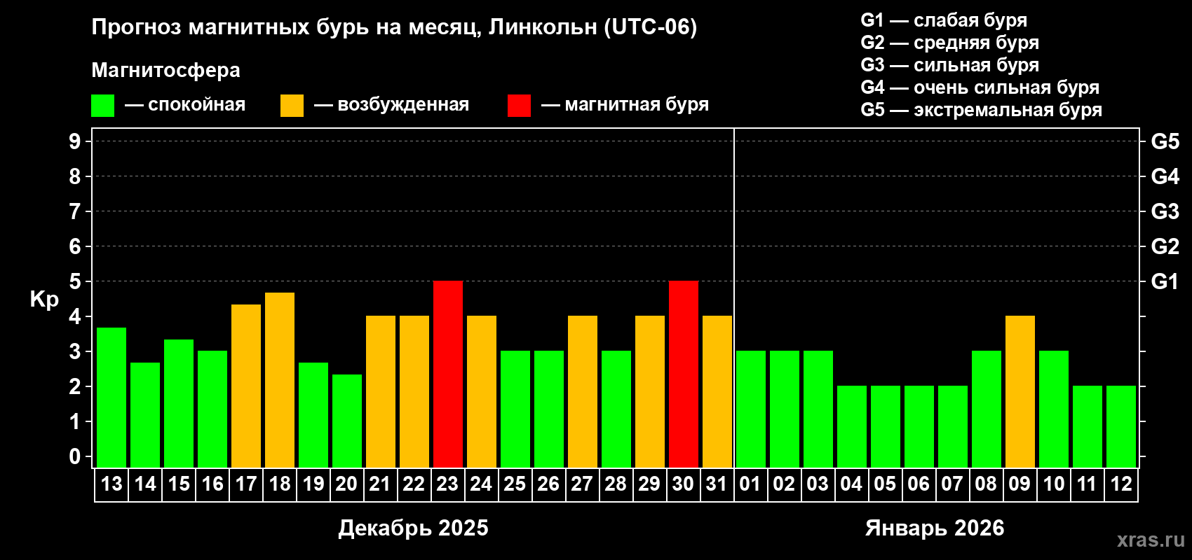 Прогноз максимального суточного геомагнитного индекса Kp на <b>1 месяц</b> (31 день) <b>с 13 декабря 2025 г по 12 января 2026 г</b>