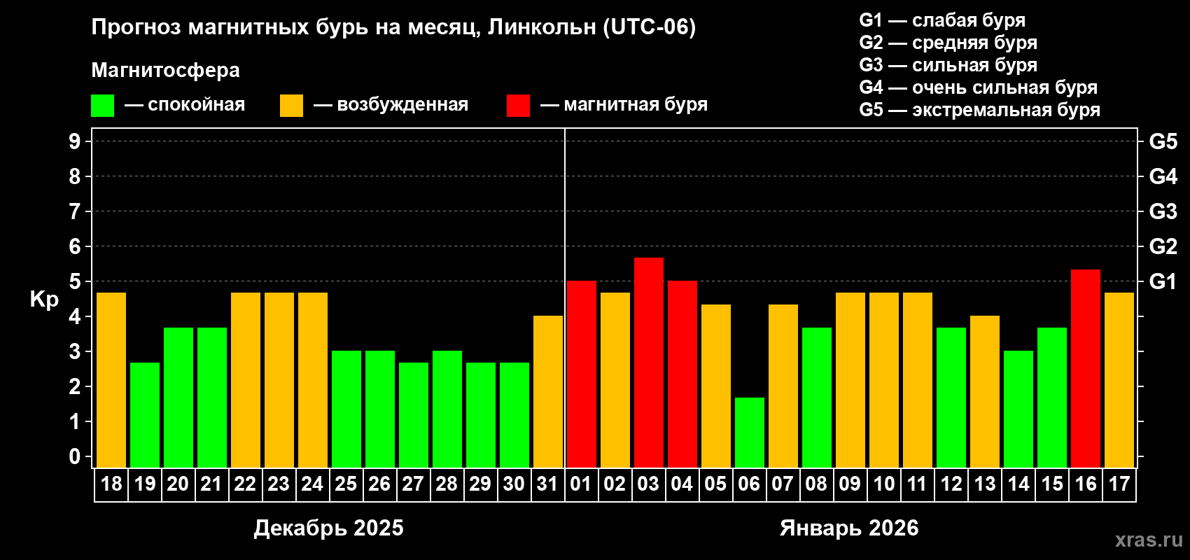 Прогноз максимального суточного геомагнитного индекса Kp на <b>1 месяц</b> (31 день) <b>с 18 декабря 2025 г по 17 января 2026 г</b>