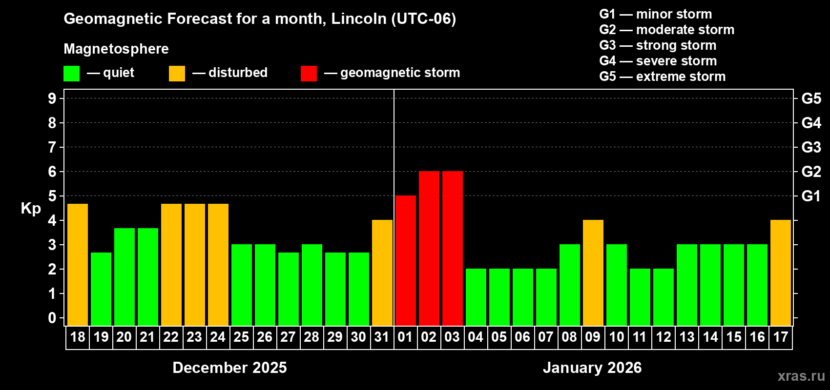 Forecast of the daily maximal value of geomagnetic index Kp for <b>1 month</b> (31 days) <b>from Dec 18, 2025 to Jan 17, 2026</b>