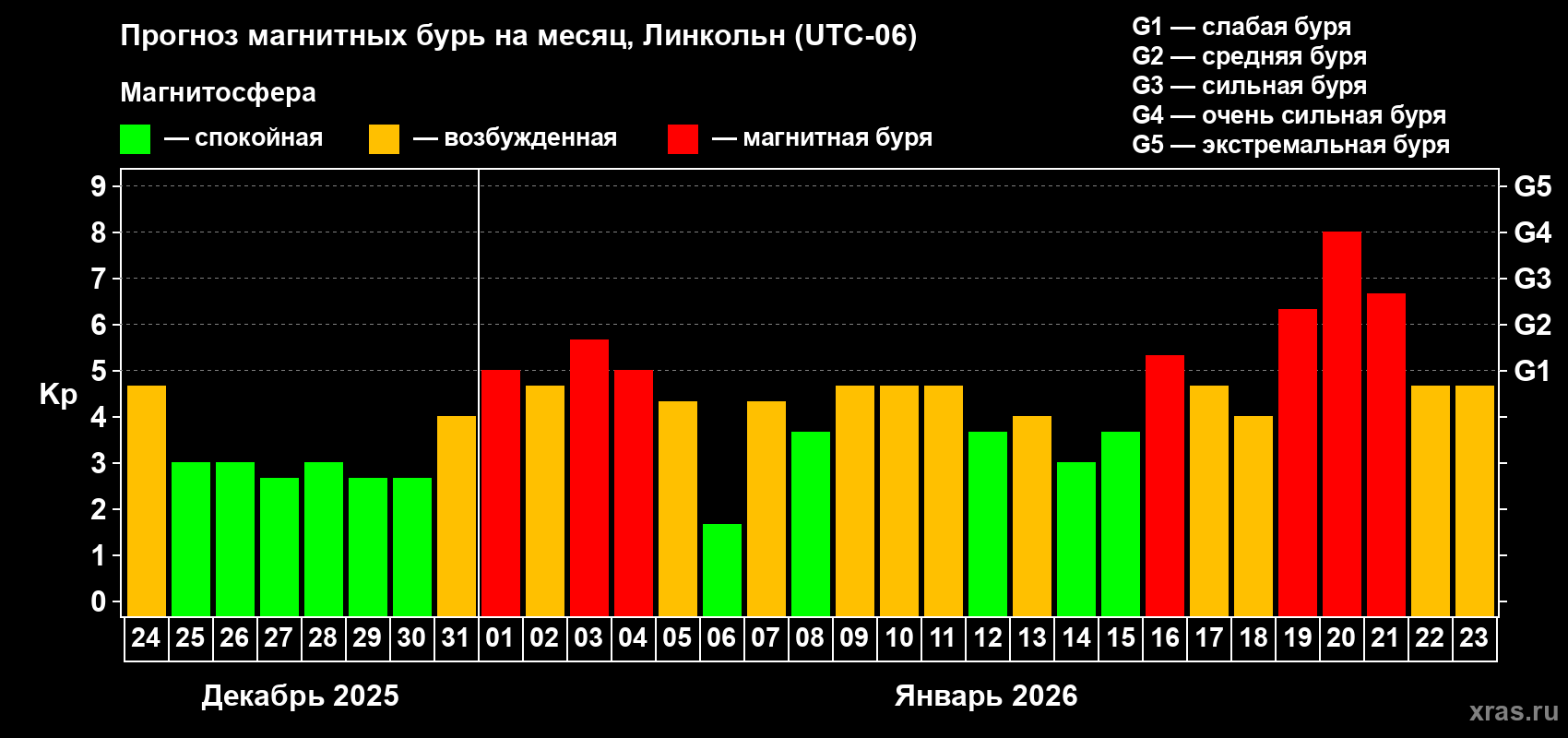 Прогноз максимального суточного геомагнитного индекса&nbsp;Kp на <b>1 месяц</b> (31 день) <b>с 24 декабря 2025 г по 23 января 2026 г</b>