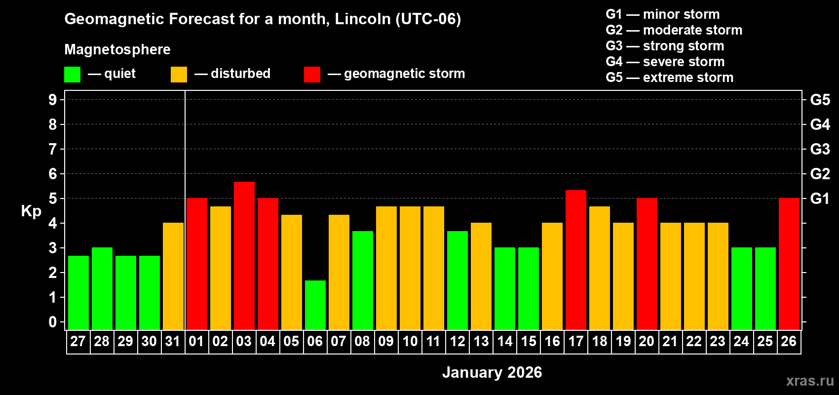 Forecast of the daily maximal value of geomagnetic index&nbsp;Kp for <b>1 month</b> (31 days) <b>from Dec 27, 2025 to Jan 26, 2026</b>
