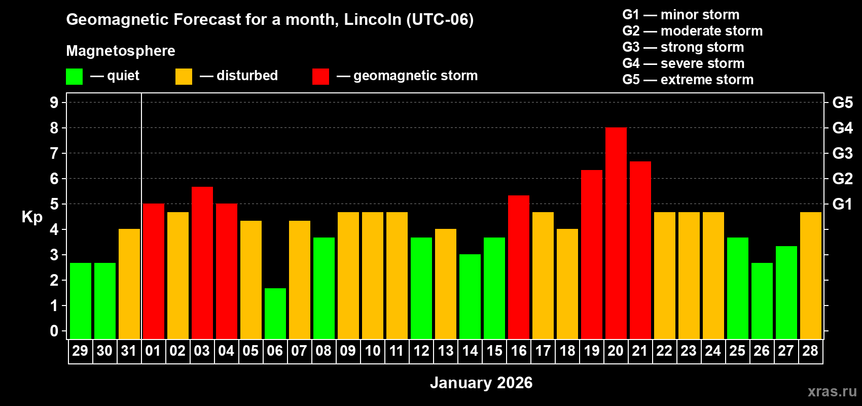 Forecast of the daily maximal value of geomagnetic index Kp for <b>1 month</b> (31 days) <b>from Dec 29, 2025 to Jan 28, 2026</b>