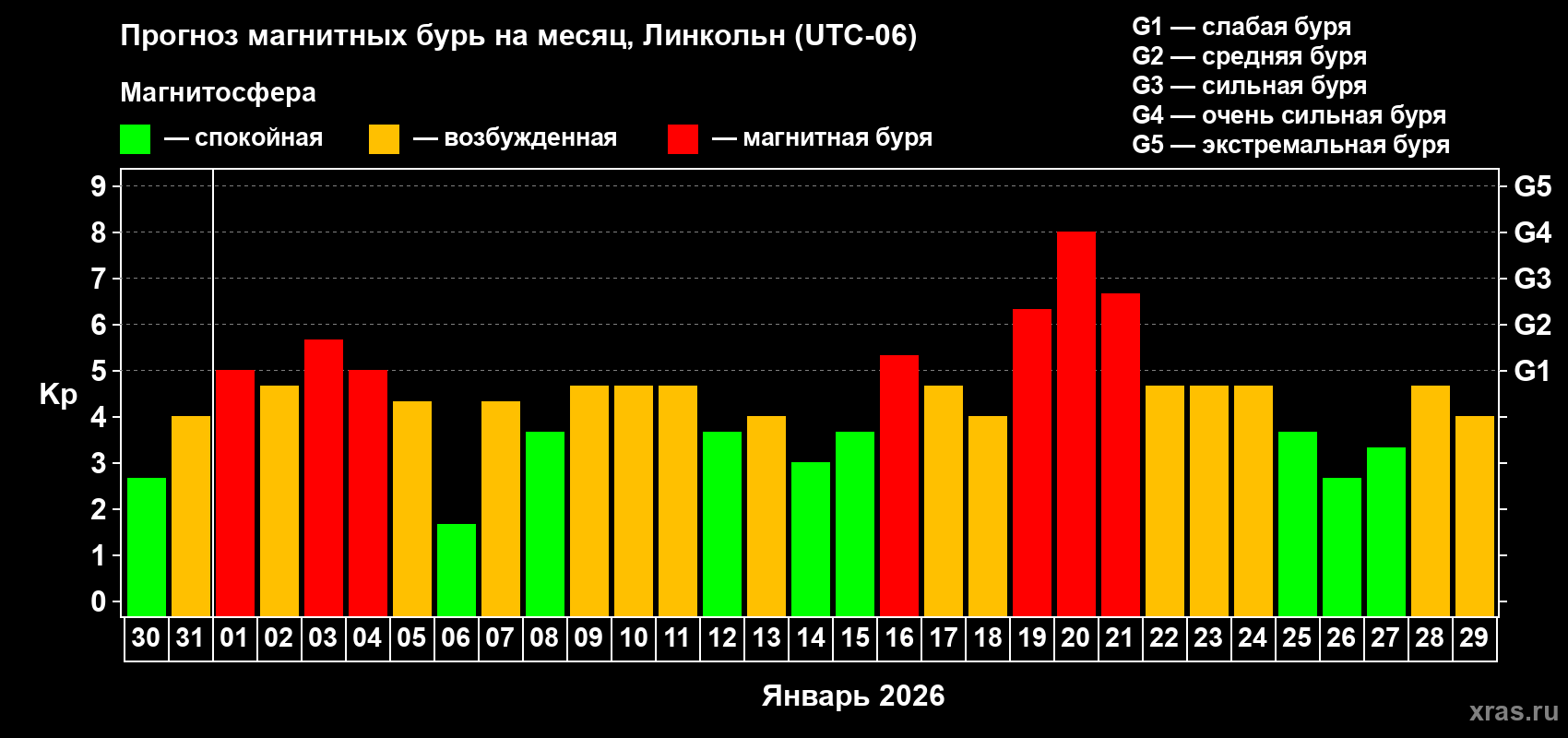 Прогноз максимального суточного геомагнитного индекса&nbsp;Kp на <b>1 месяц</b> (31 день) <b>с 30 декабря 2025 г по 29 января 2026 г</b>