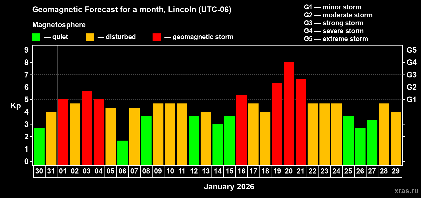 Forecast of the daily maximal value of geomagnetic index Kp for <b>1 month</b> (31 days) <b>from Dec 30, 2025 to Jan 29, 2026</b>