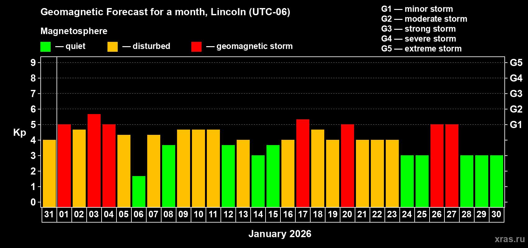 Forecast of the daily maximal value of geomagnetic index&nbsp;Kp for <b>1 month</b> (31 days) <b>from Dec 31, 2025 to Jan 30, 2026</b>