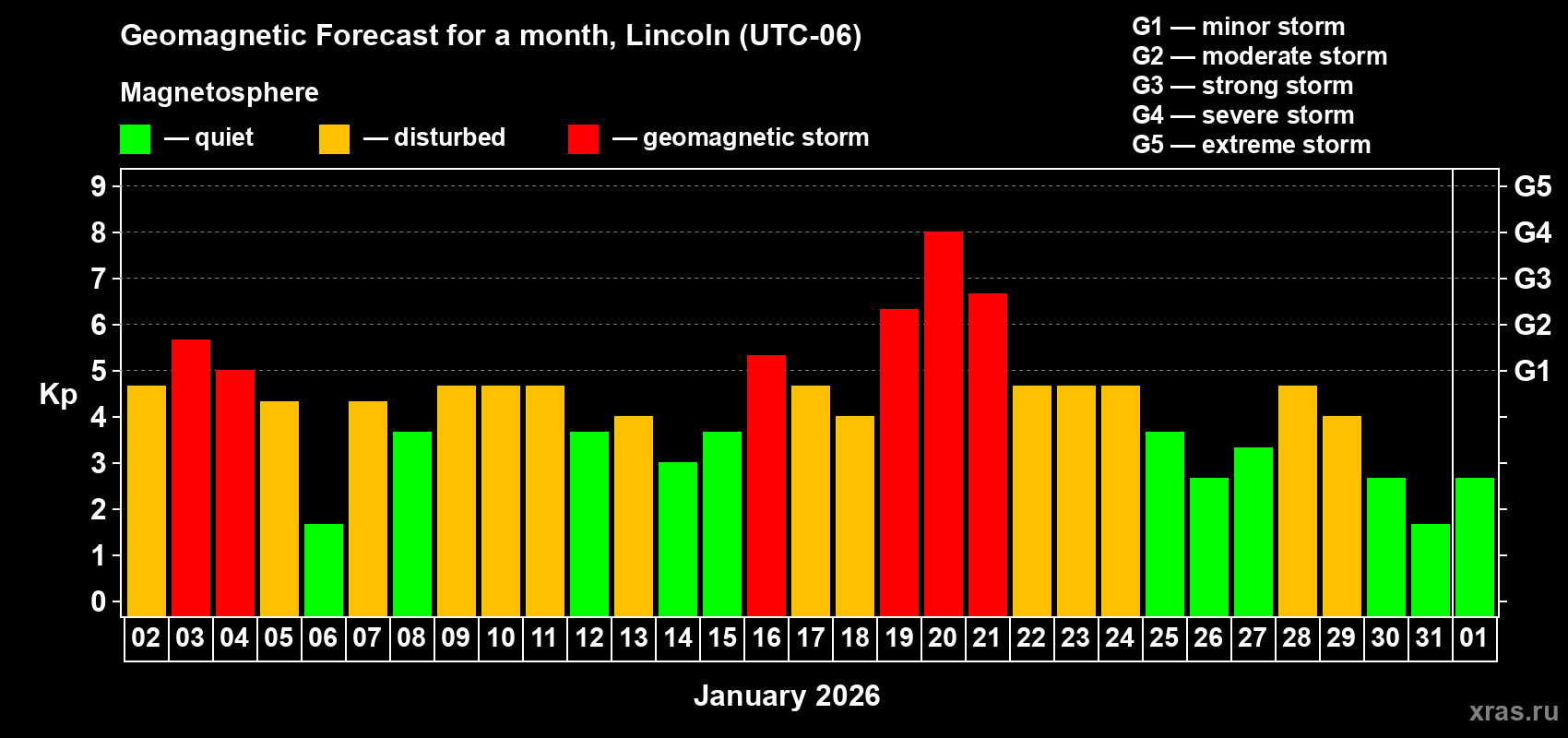 Forecast of the daily maximal value of geomagnetic index Kp for <b>1 month</b> (31 days) <b>from Jan 02, 2026 to Feb 01, 2026</b>