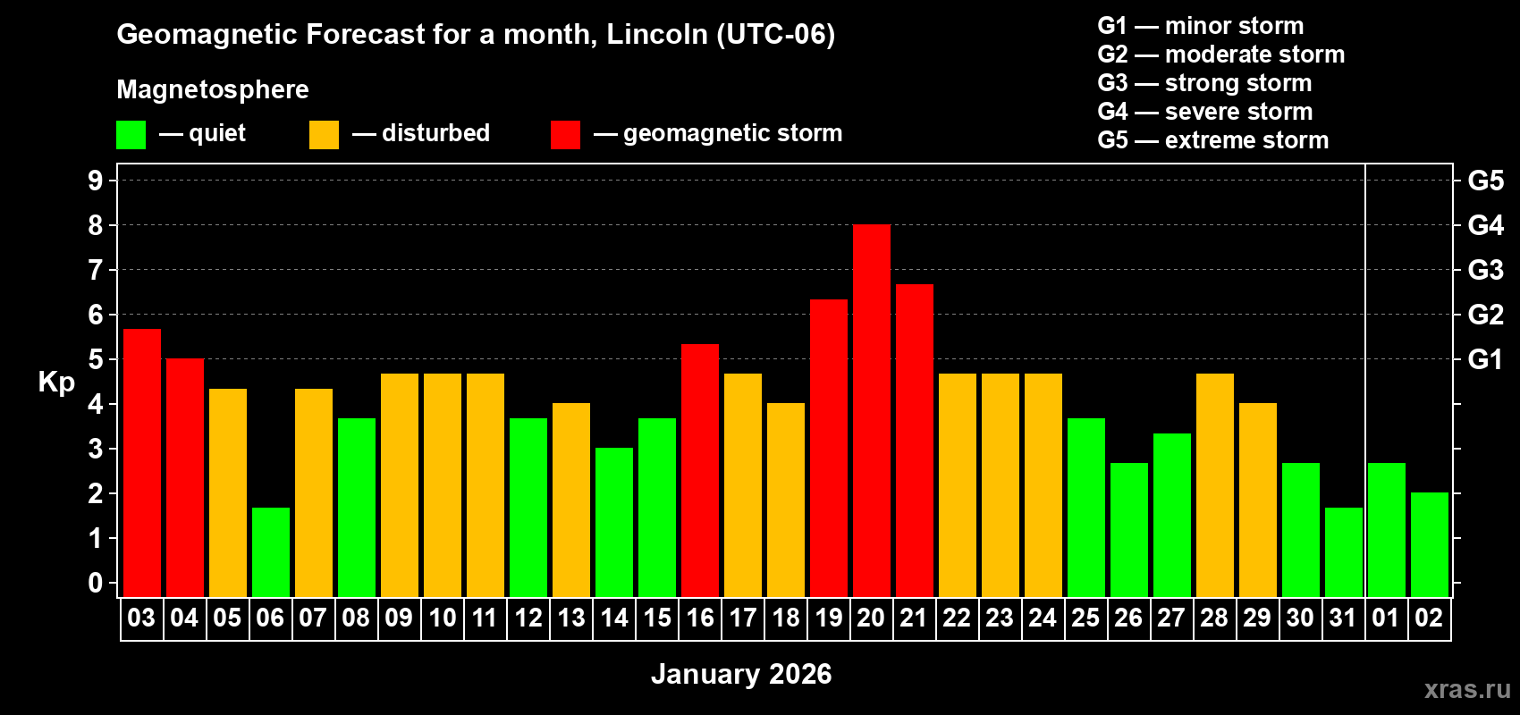 Forecast of the daily maximal value of geomagnetic index Kp for <b>1 month</b> (31 days) <b>from Jan 03, 2026 to Feb 02, 2026</b>