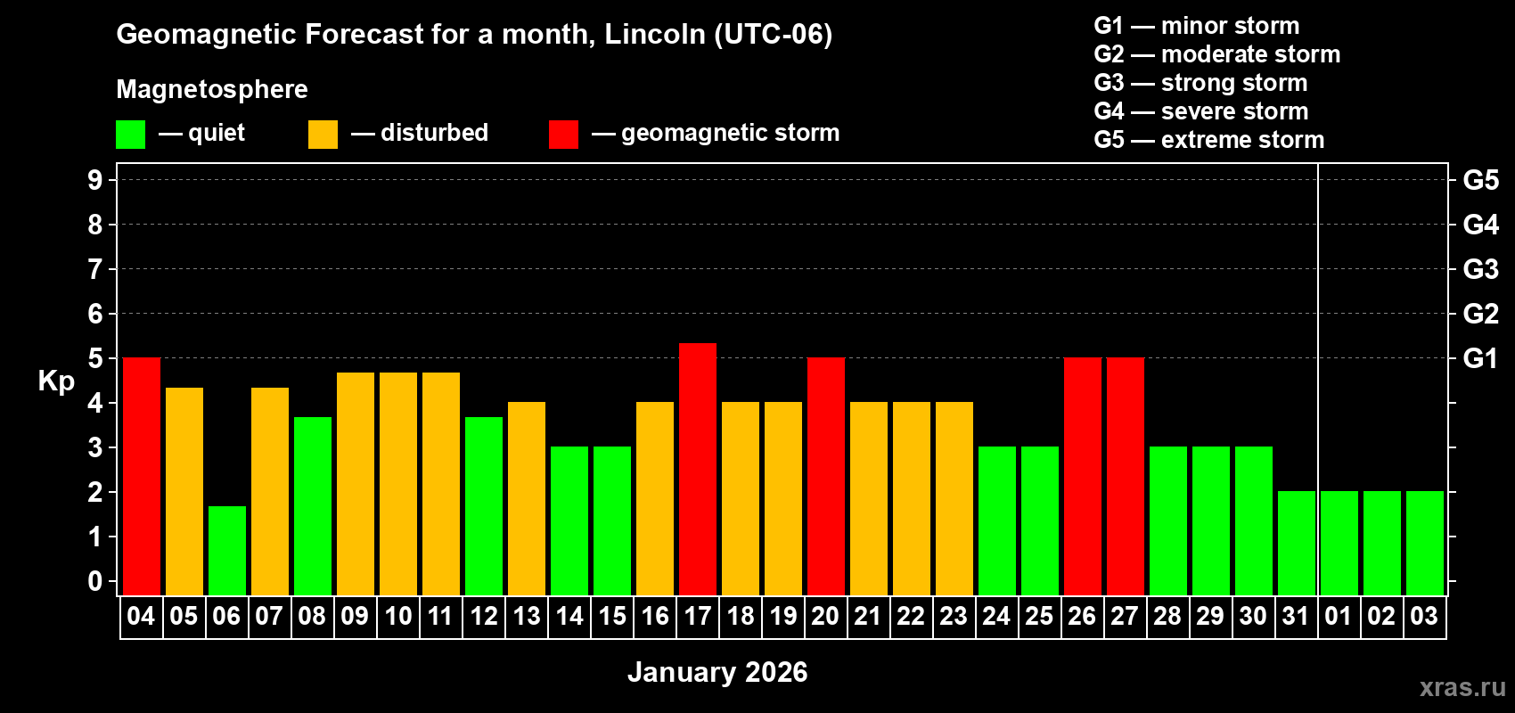 Forecast of the daily maximal value of geomagnetic index&nbsp;Kp for <b>1 month</b> (31 days) <b>from Jan 04, 2026 to Feb 03, 2026</b>
