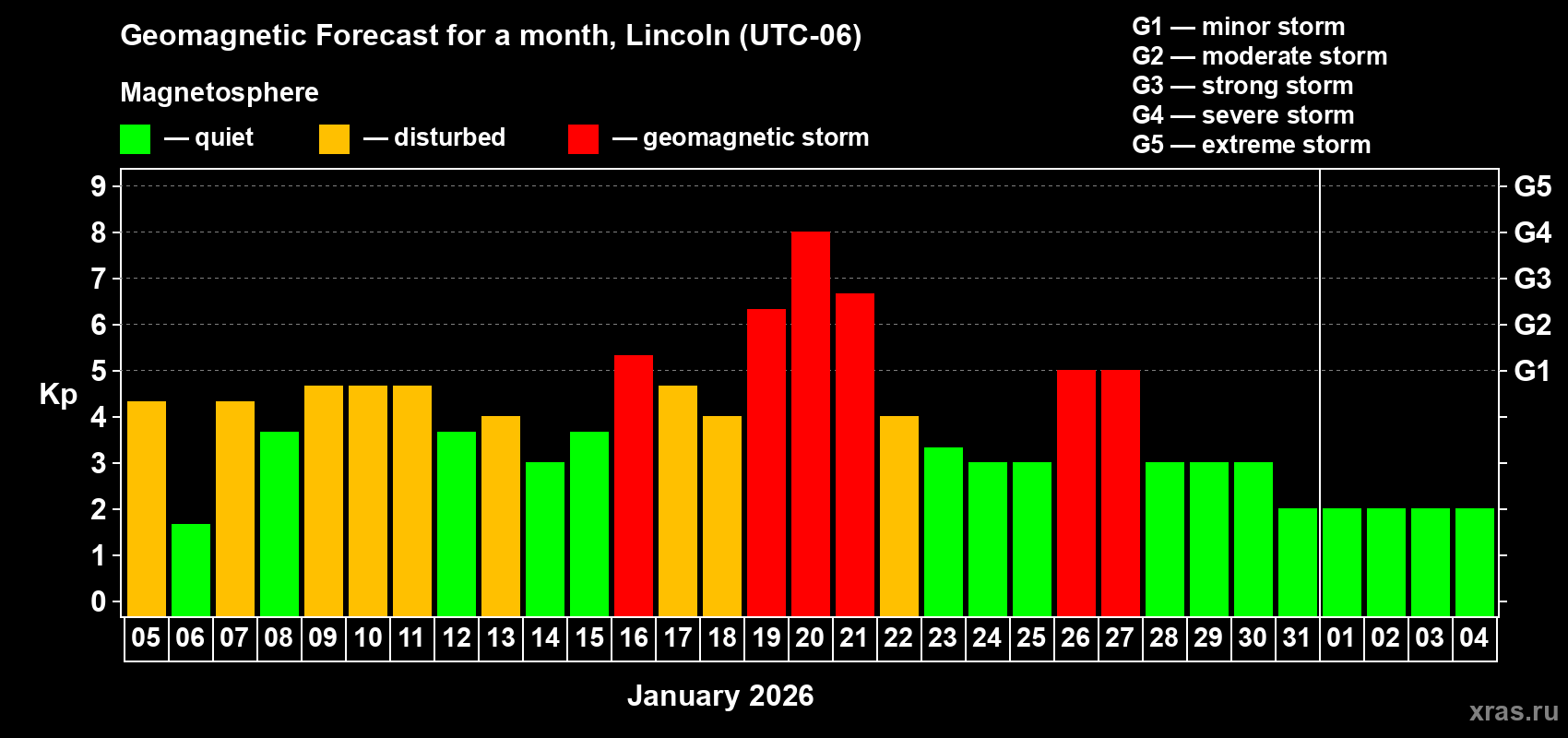 Forecast of the daily maximal value of geomagnetic index&nbsp;Kp for <b>1 month</b> (31 days) <b>from Jan 05, 2026 to Feb 04, 2026</b>