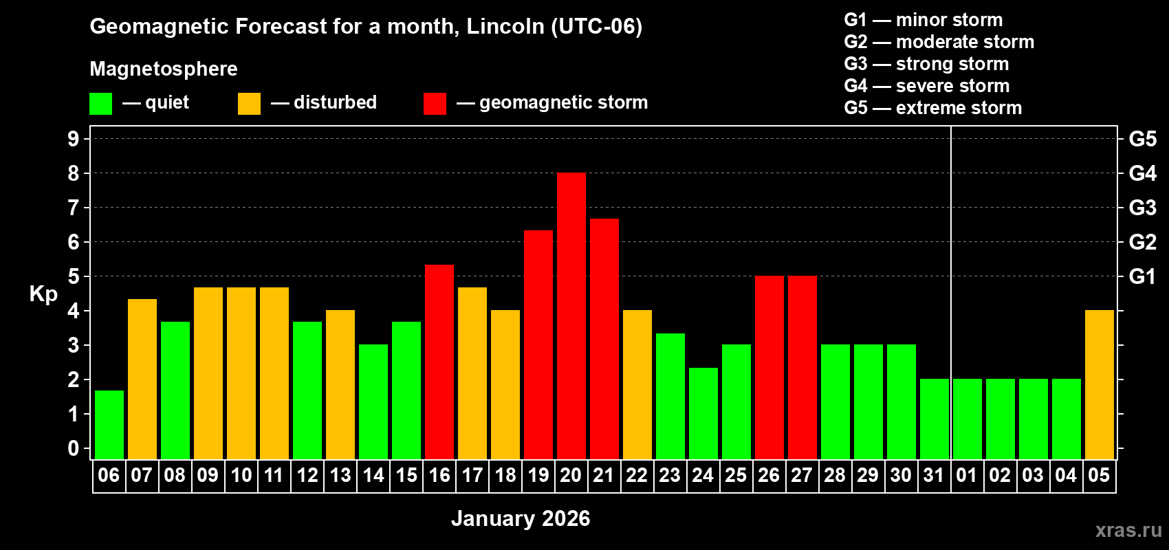 Forecast of the daily maximal value of geomagnetic index&nbsp;Kp for <b>1 month</b> (31 days) <b>from Jan 06, 2026 to Feb 05, 2026</b>