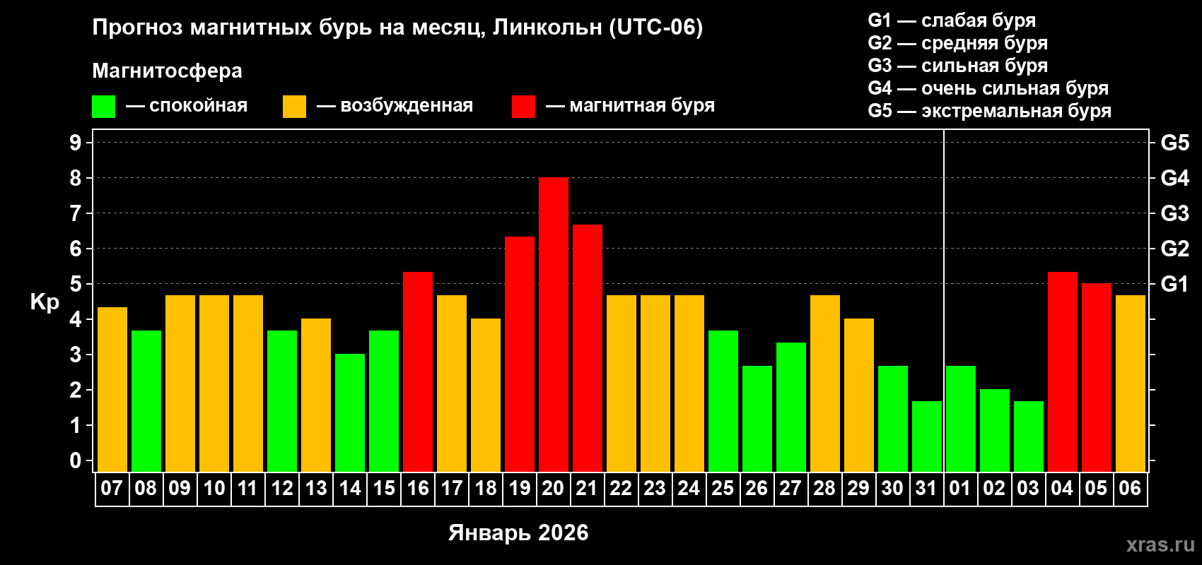 Прогноз максимального суточного геомагнитного индекса&nbsp;Kp на <b>1 месяц</b> (31 день) <b>с 07 января по 06 февраля 2026 г</b>