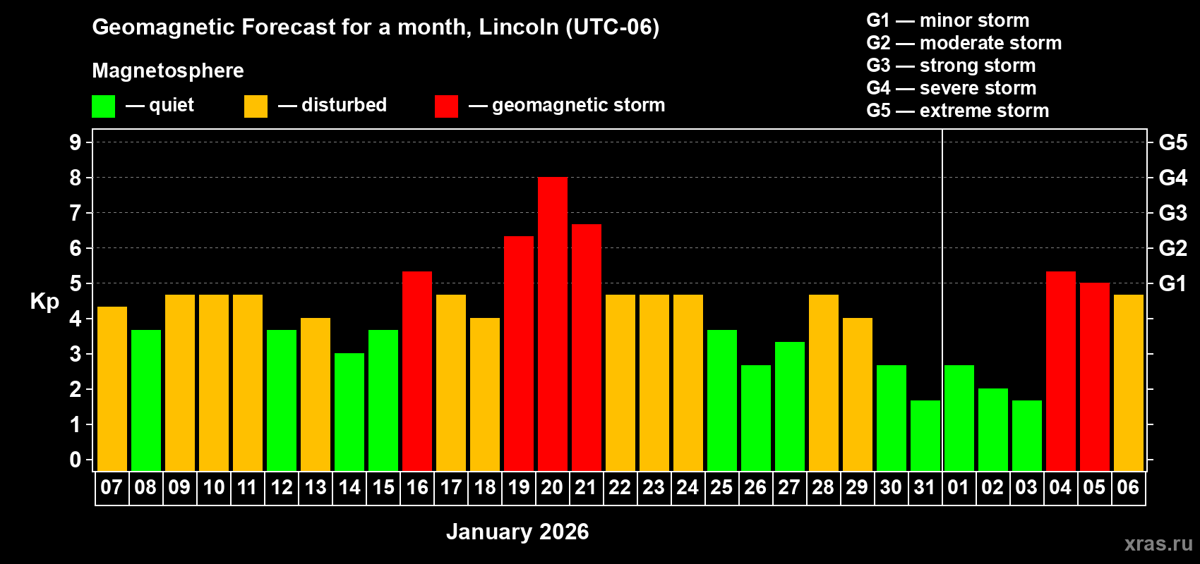 Forecast of the daily maximal value of geomagnetic index Kp for <b>1 month</b> (31 days) <b>from Jan 07, 2026 to Feb 06, 2026</b>