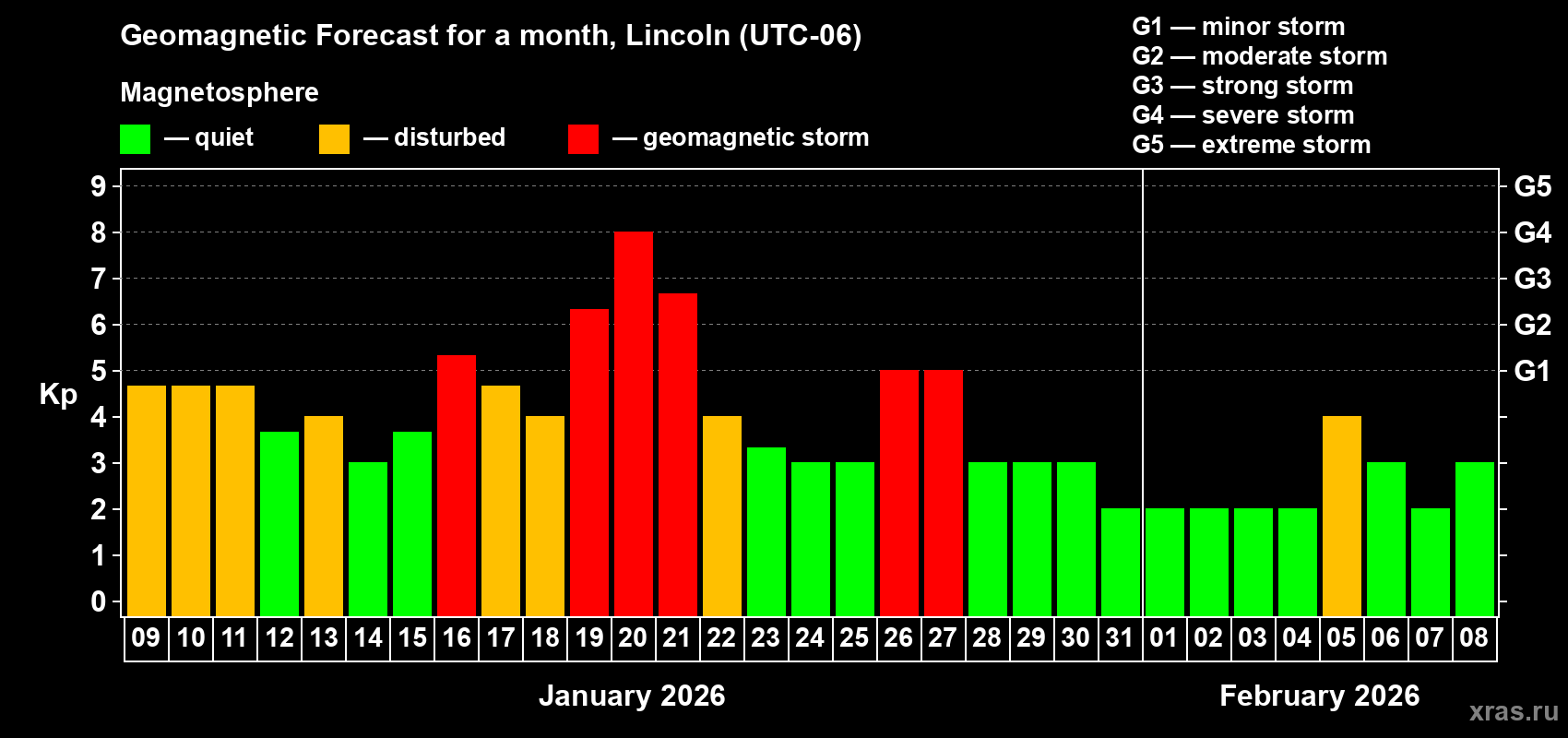 Forecast of the daily maximal value of geomagnetic index&nbsp;Kp for <b>1 month</b> (31 days) <b>from Jan 09, 2026 to Feb 08, 2026</b>