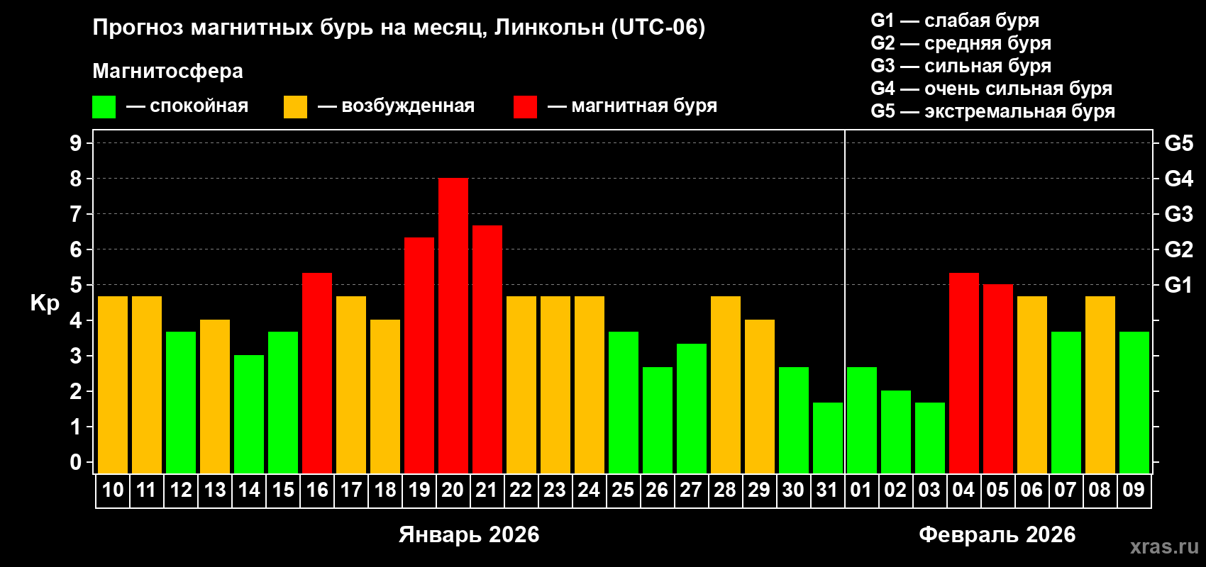 Прогноз максимального суточного геомагнитного индекса Kp на <b>1 месяц</b> (31 день) <b>с 10 января по 09 февраля 2026 г</b>