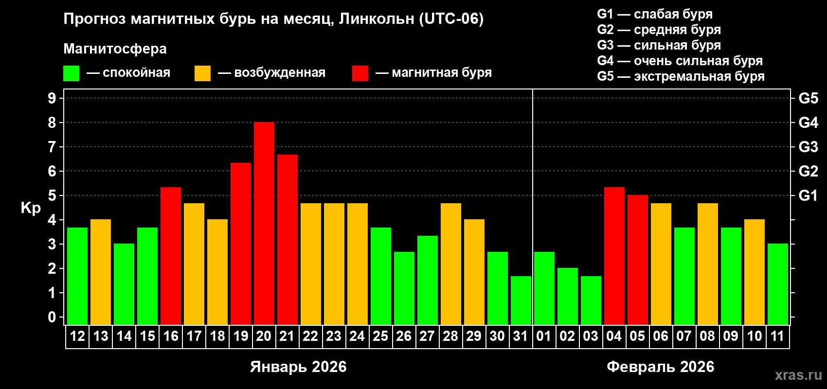 Прогноз максимального суточного геомагнитного индекса Kp на <b>1 месяц</b> (31 день) <b>с 12 января по 11 февраля 2026 г</b>