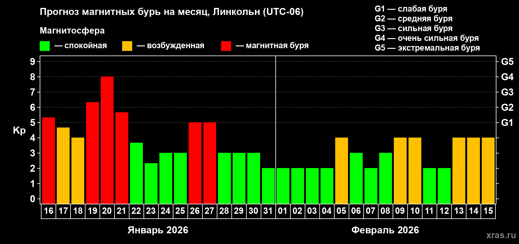 Прогноз максимального суточного геомагнитного индекса&nbsp;Kp на <b>1 месяц</b> (31 день) <b>с 16 января по 15 февраля 2026 г</b>