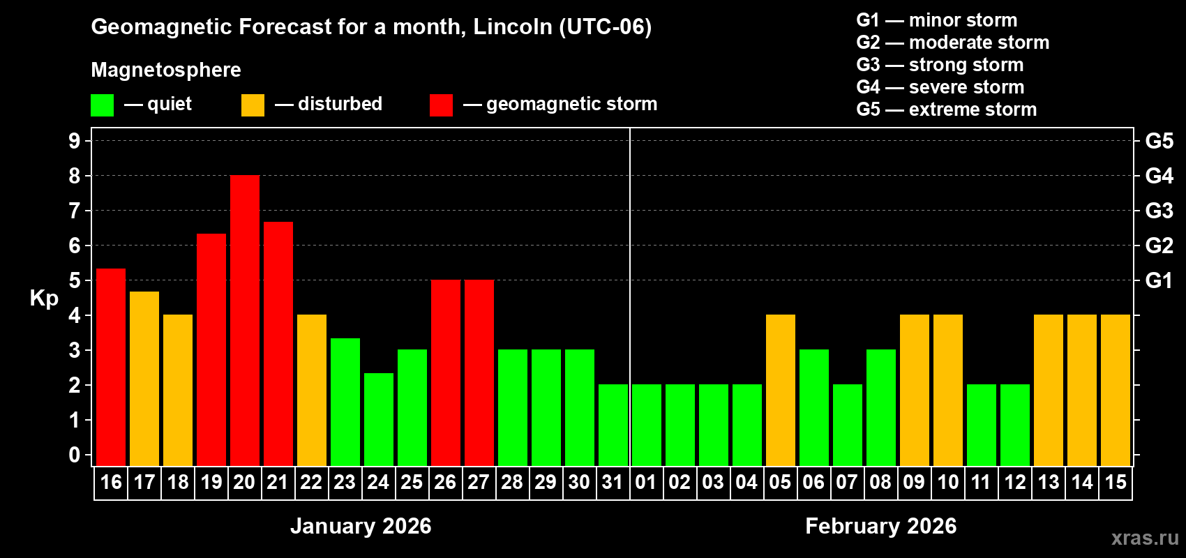 Forecast of the daily maximal value of geomagnetic index&nbsp;Kp for <b>1 month</b> (31 days) <b>from Jan 16, 2026 to Feb 15, 2026</b>