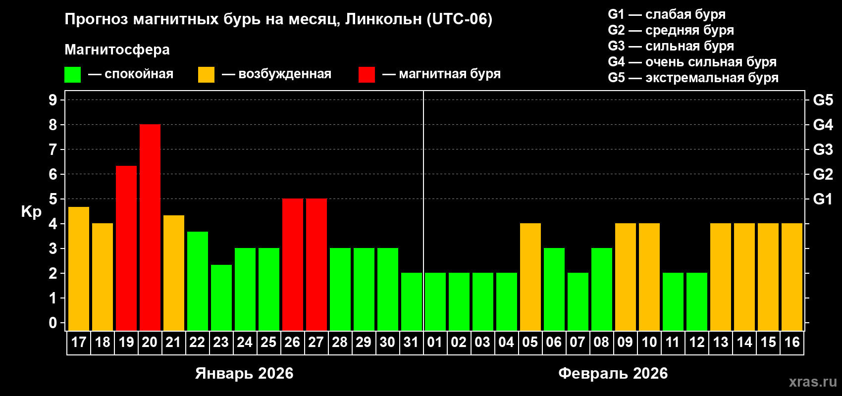 Прогноз максимального суточного геомагнитного индекса&nbsp;Kp на <b>1 месяц</b> (31 день) <b>с 17 января по 16 февраля 2026 г</b>