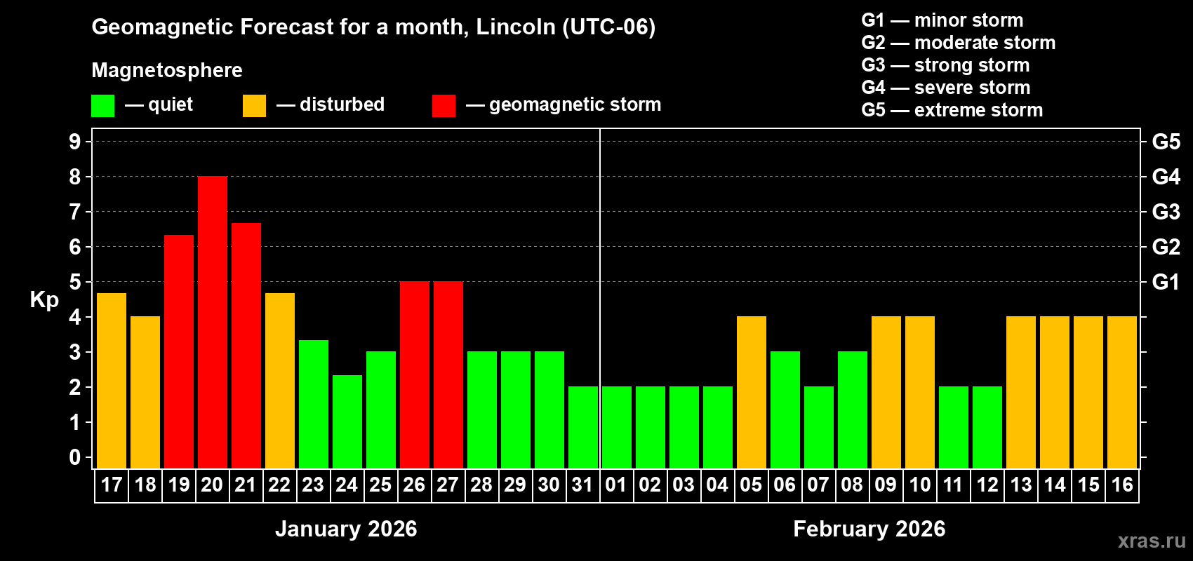 Forecast of the daily maximal value of geomagnetic index&nbsp;Kp for <b>1 month</b> (31 days) <b>from Jan 17, 2026 to Feb 16, 2026</b>