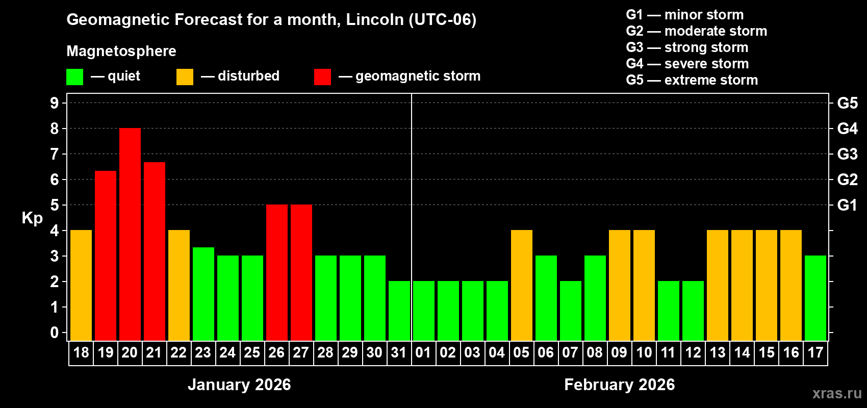 Forecast of the daily maximal value of geomagnetic index&nbsp;Kp for <b>1 month</b> (31 days) <b>from Jan 18, 2026 to Feb 17, 2026</b>