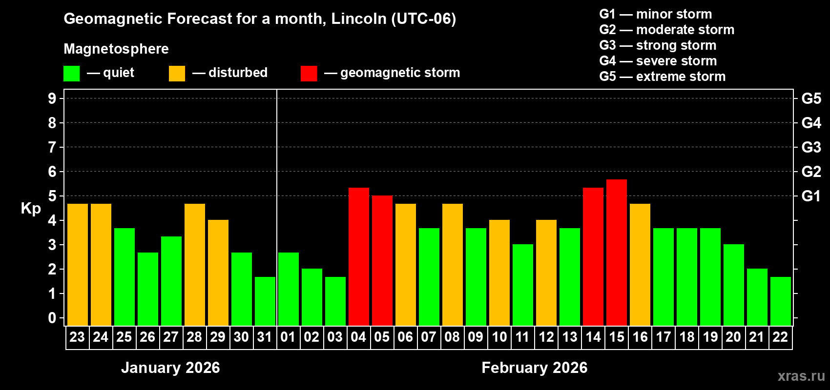 Forecast of the daily maximal value of geomagnetic index&nbsp;Kp for <b>1 month</b> (31 days) <b>from Jan 23, 2026 to Feb 22, 2026</b>