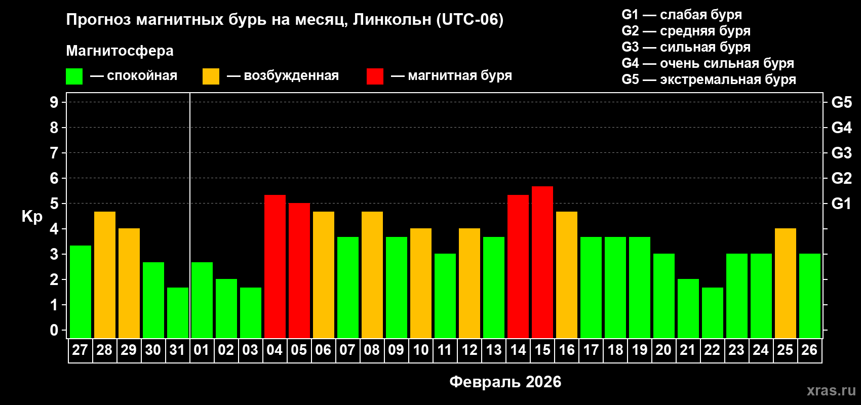 Прогноз максимального суточного геомагнитного индекса&nbsp;Kp на <b>1 месяц</b> (31 день) <b>с 27 января по 26 февраля 2026 г</b>
