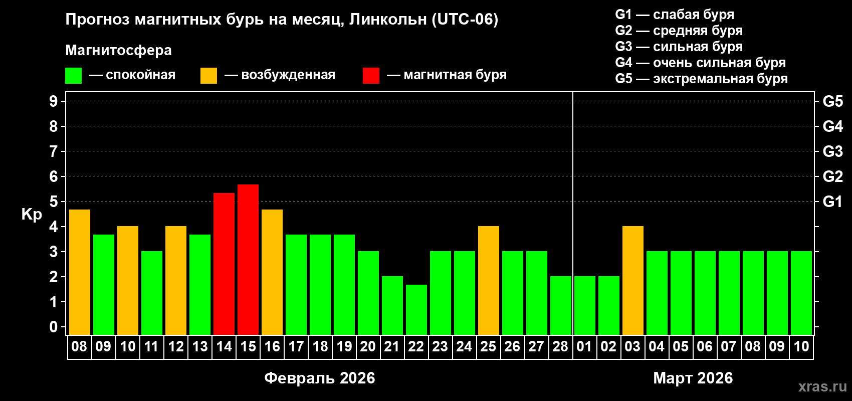 Прогноз максимального суточного геомагнитного индекса&nbsp;Kp на <b>1 месяц</b> (31 день) <b>с 08 февраля по 10 марта 2026 г</b>