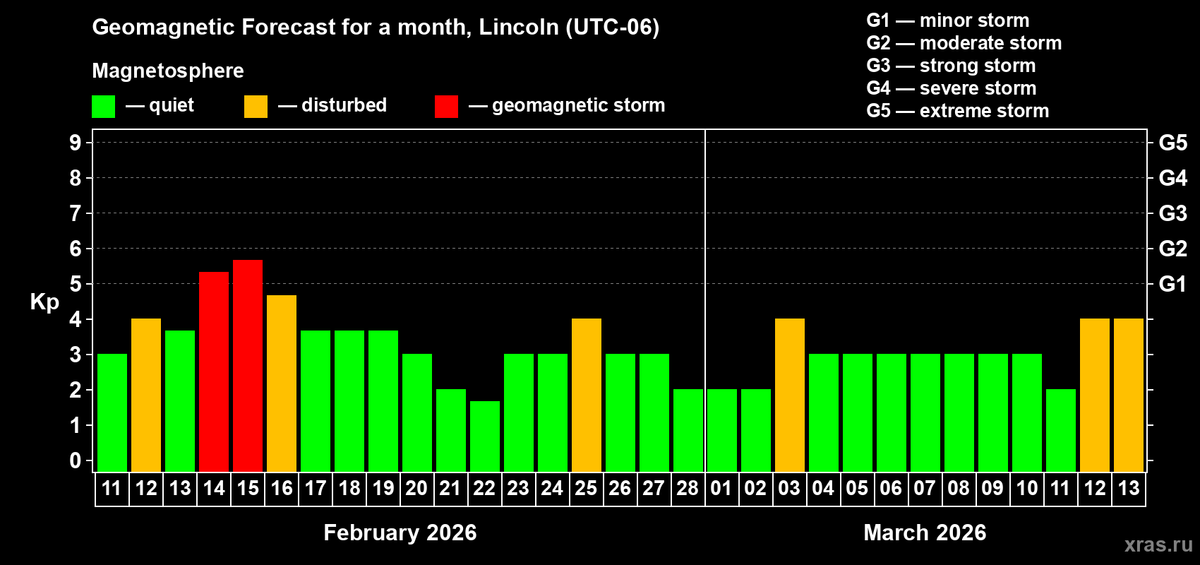 Forecast of the daily maximal value of geomagnetic index&nbsp;Kp for <b>1 month</b> (31 days) <b>from Feb 11, 2026 to Mar 13, 2026</b>