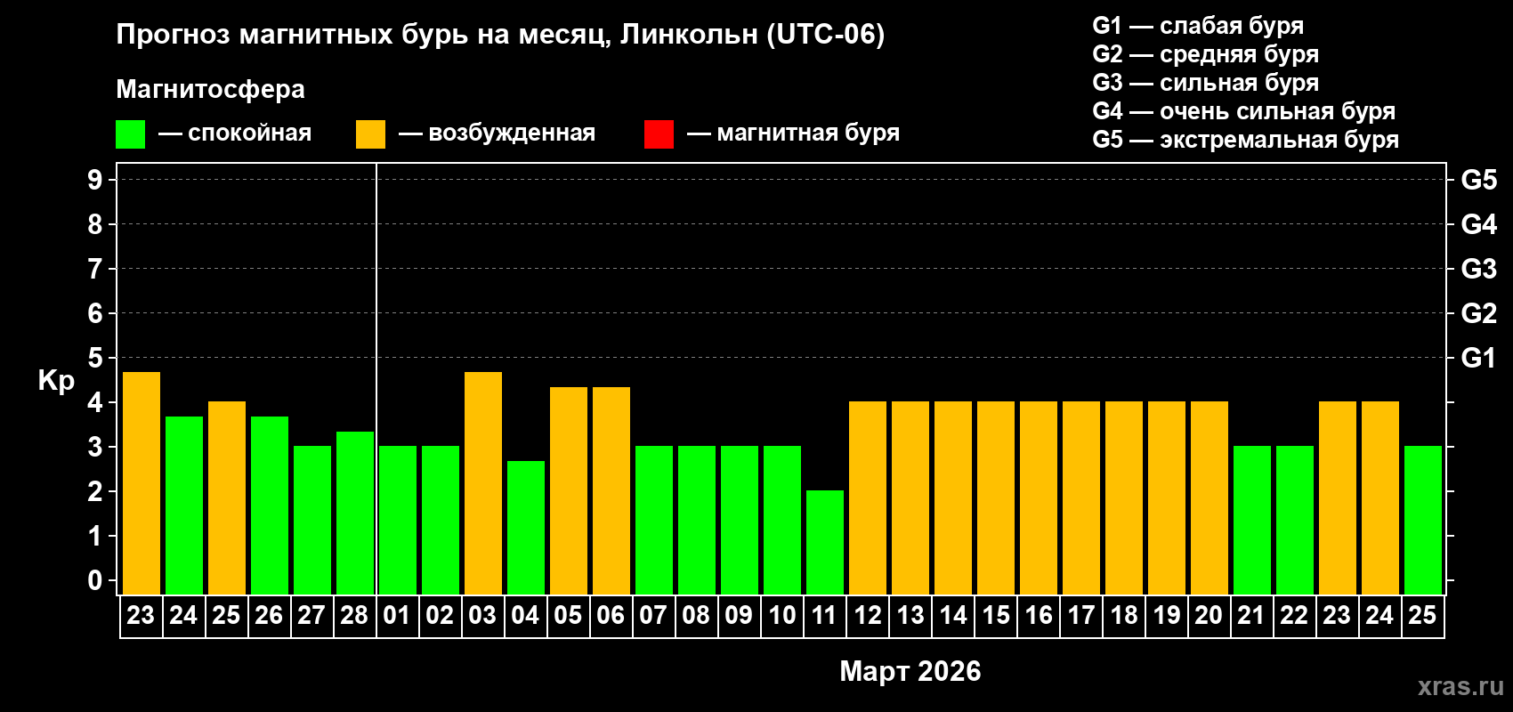 Прогноз максимального суточного геомагнитного индекса Kp на <b>1 месяц</b> (31 день) <b>с 23 февраля по 25 марта 2026 г</b>