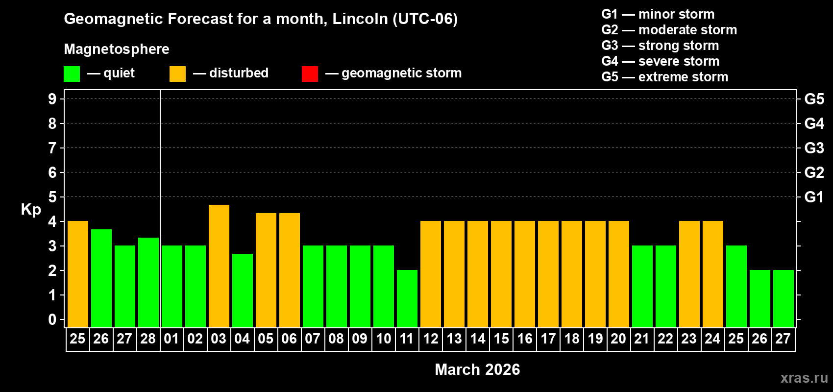 Forecast of the daily maximal value of geomagnetic index&nbsp;Kp for <b>1 month</b> (31 days) <b>from Feb 25, 2026 to Mar 27, 2026</b>