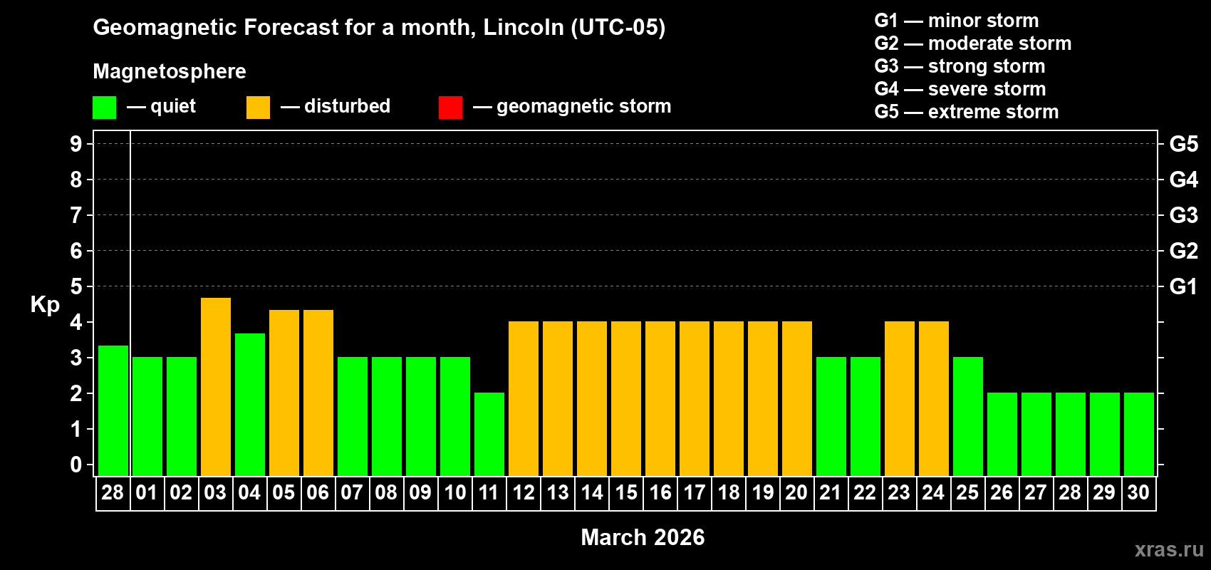 Forecast of the daily maximal value of geomagnetic index Kp for <b>1 month</b> (31 days) <b>from Feb 28, 2026 to Mar 30, 2026</b>