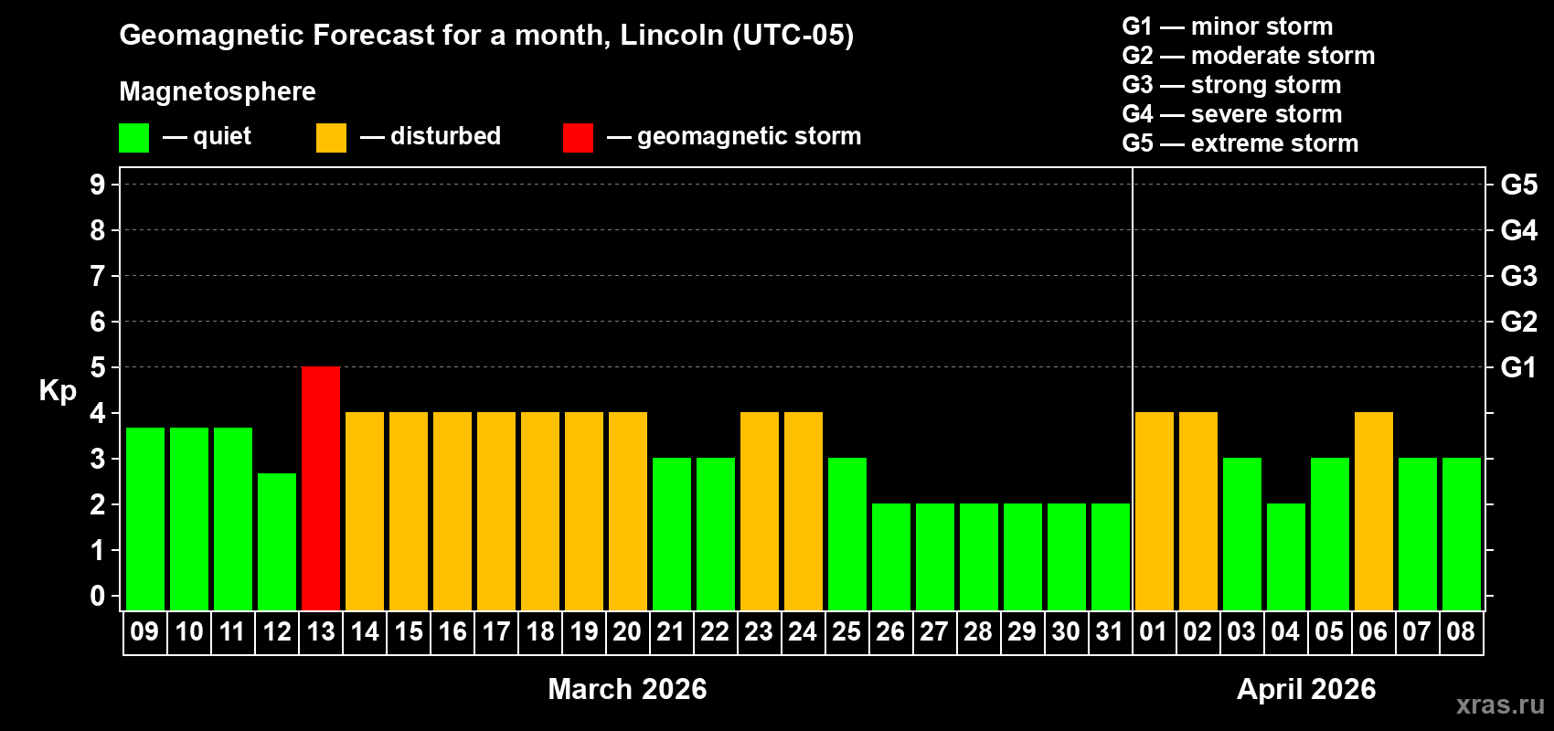 Forecast of the daily maximal value of geomagnetic index&nbsp;Kp for <b>1 month</b> (31 days) <b>from Mar 09, 2026 to Apr 08, 2026</b>