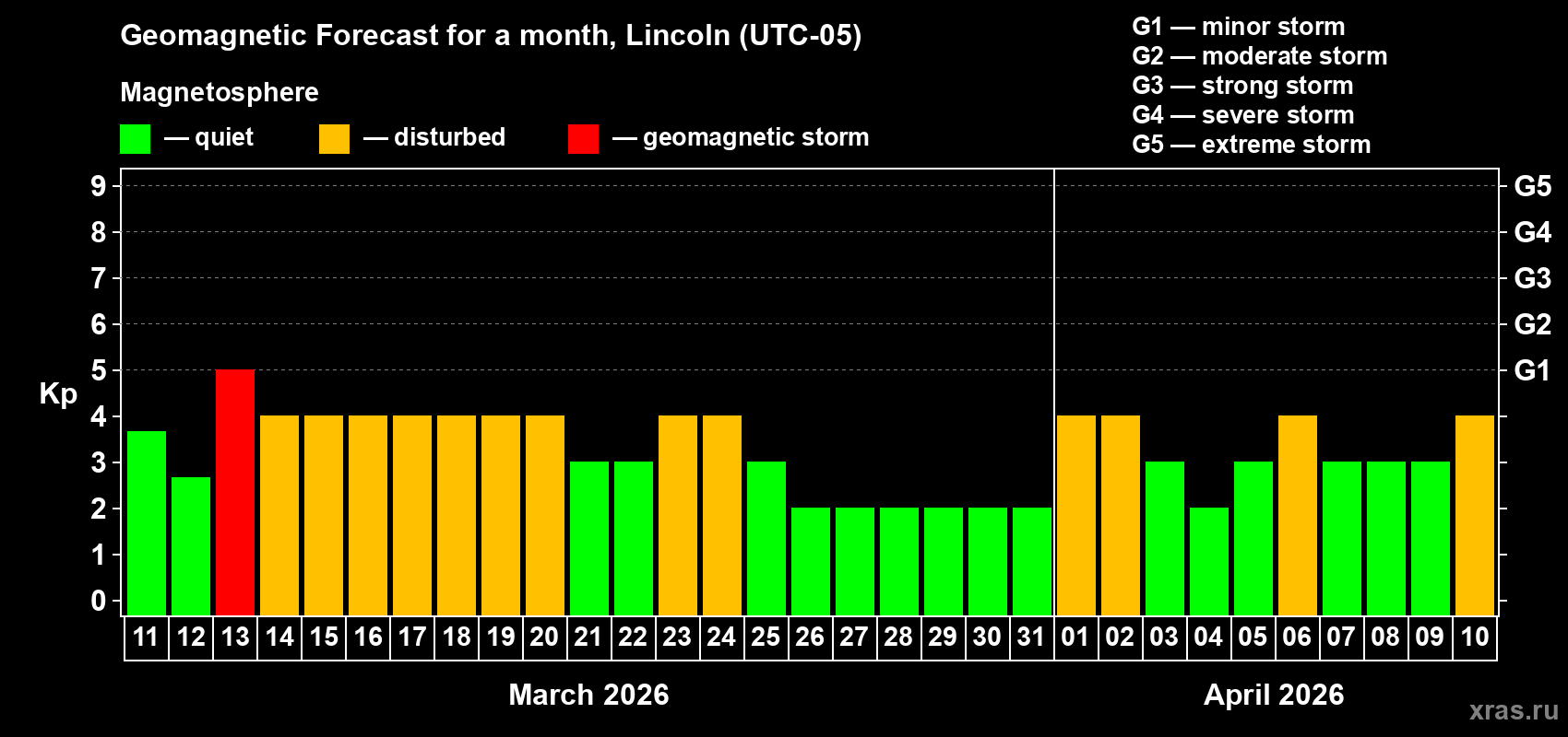 Forecast of the daily maximal value of geomagnetic index&nbsp;Kp for <b>1 month</b> (31 days) <b>from Mar 11, 2026 to Apr 10, 2026</b>