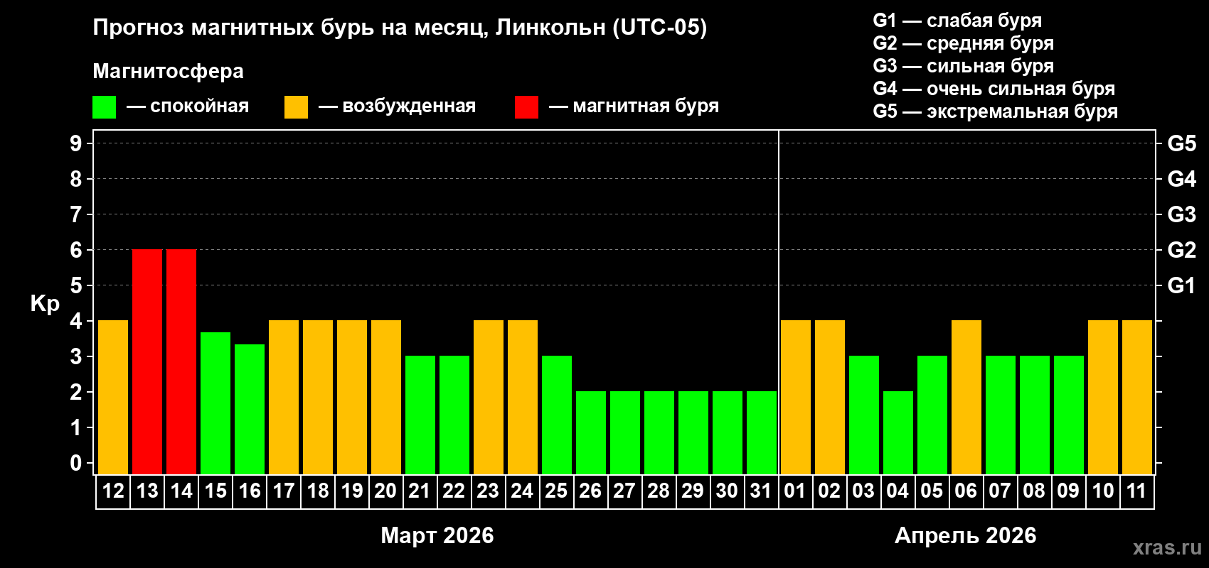 Прогноз максимального суточного геомагнитного индекса&nbsp;Kp на <b>1 месяц</b> (31 день) <b>с 12 марта по 11 апреля 2026 г</b>